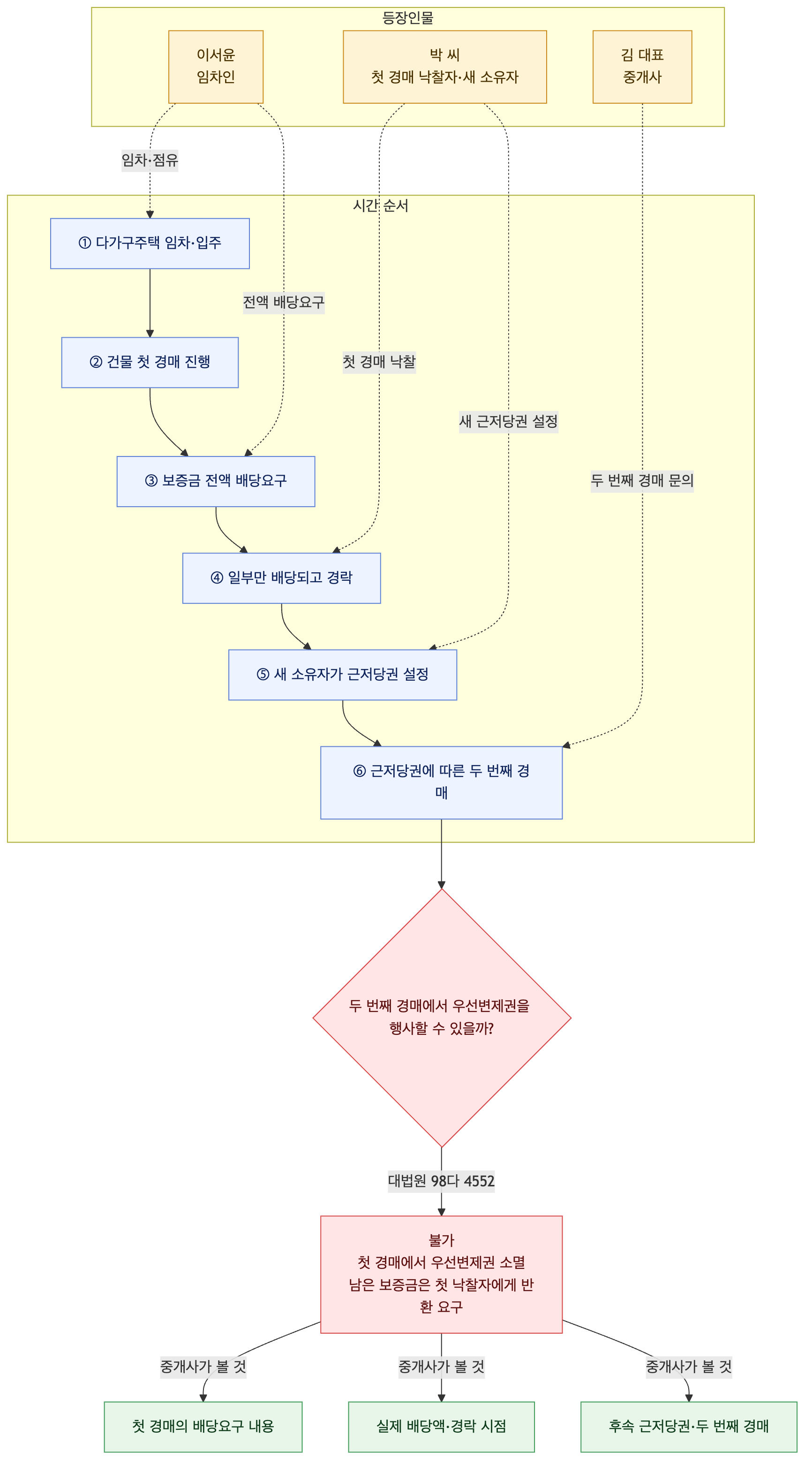 사건 구조도