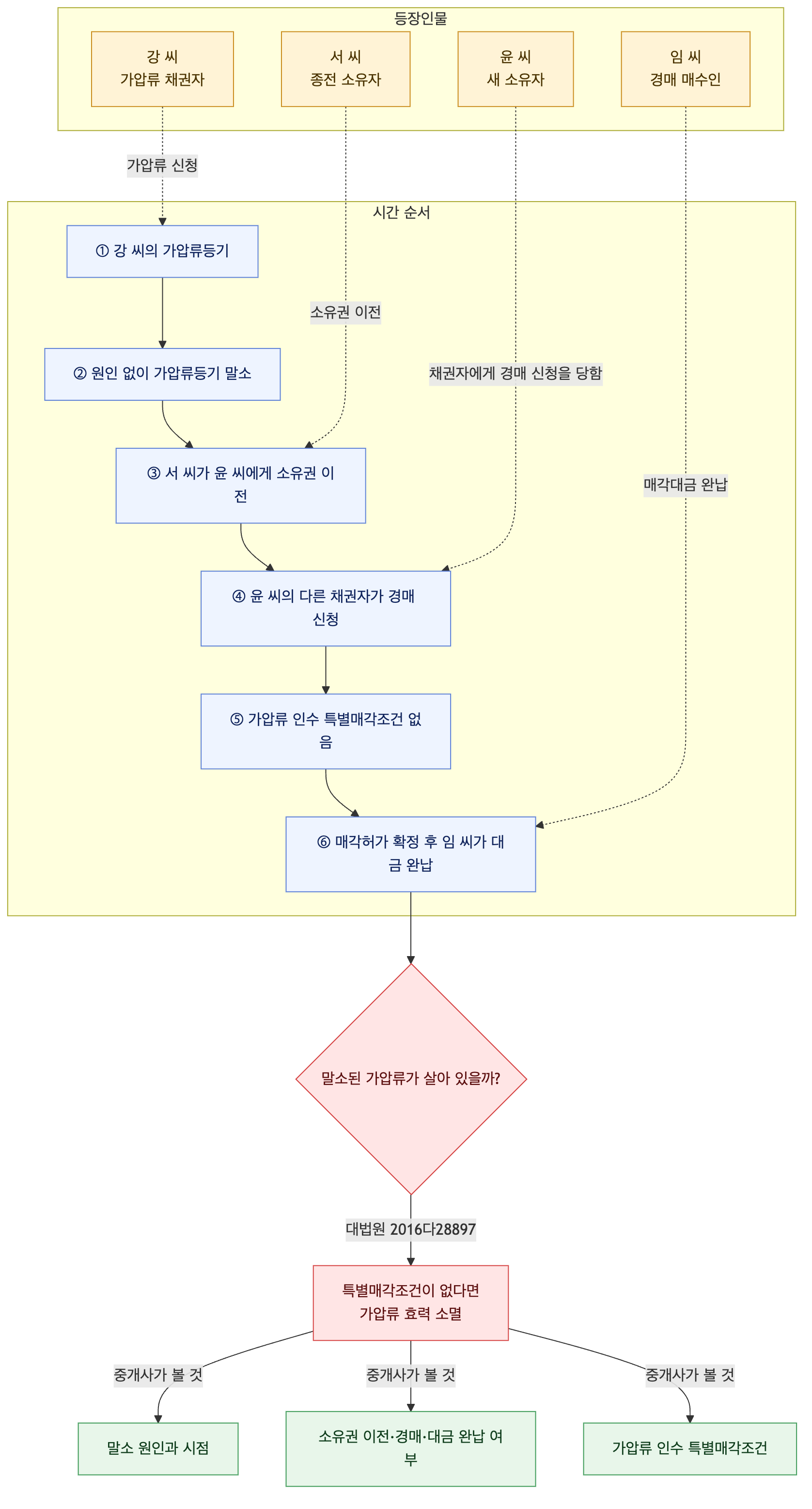 사건 구조도