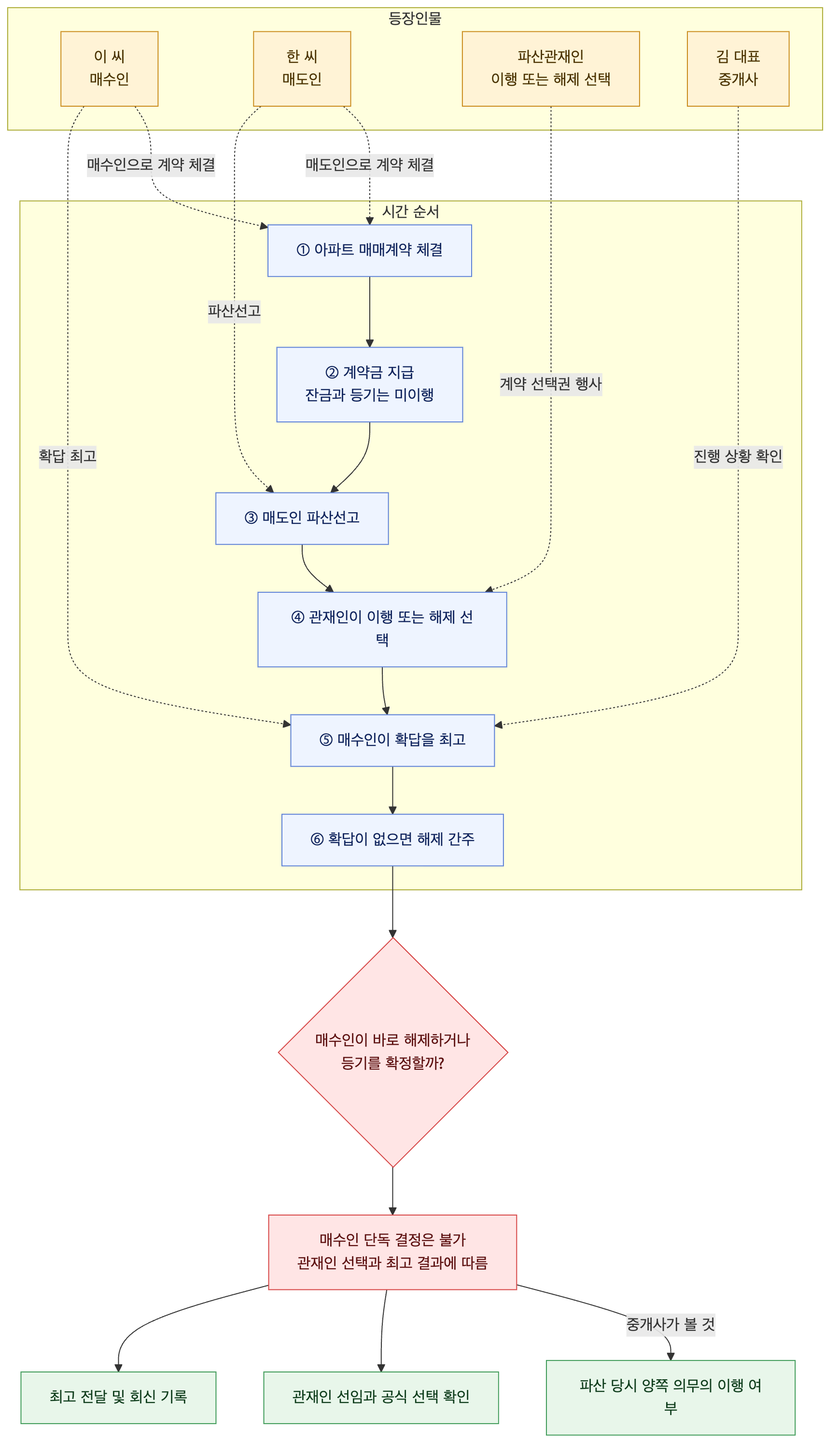 사건 구조도