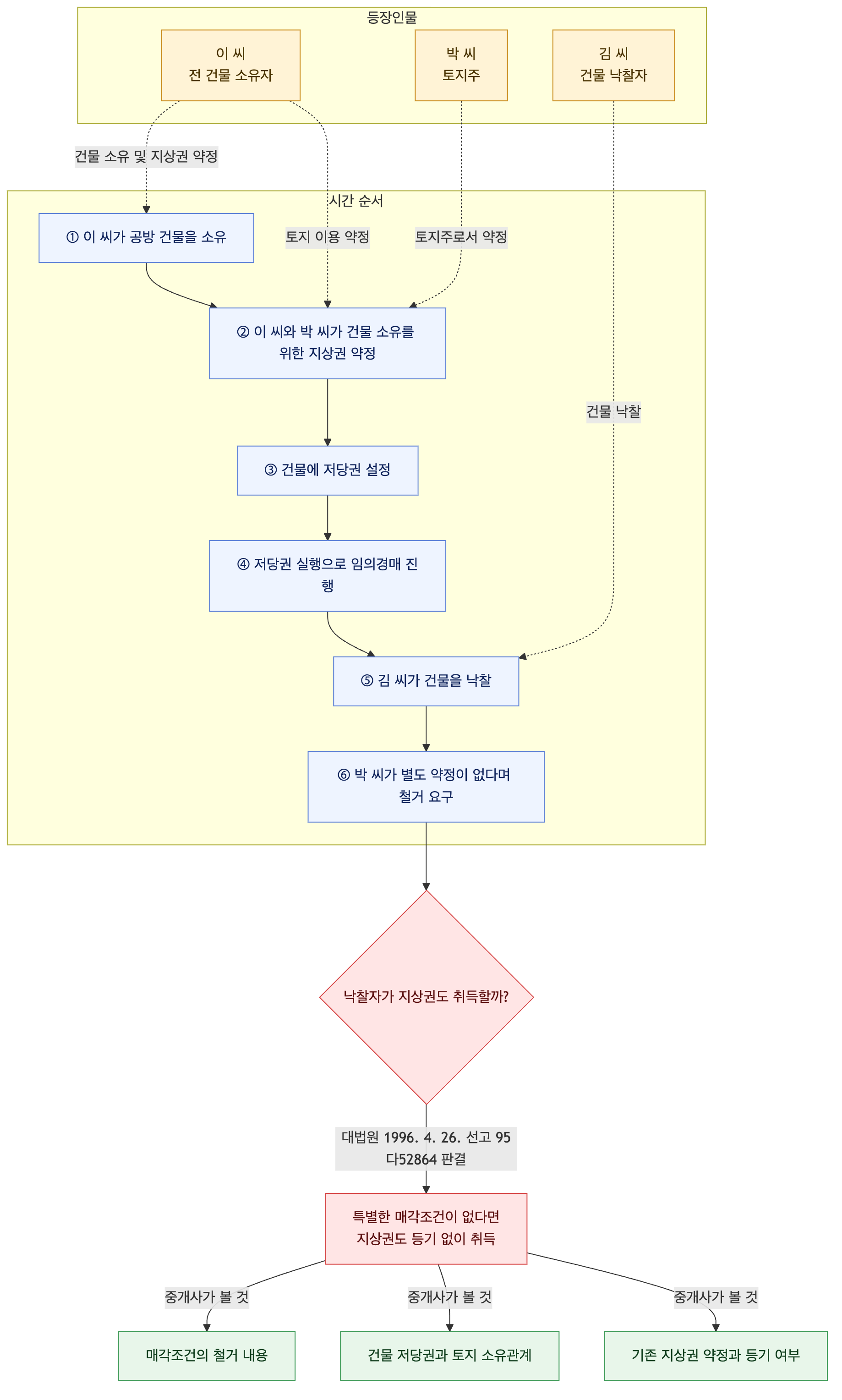 사건 구조도