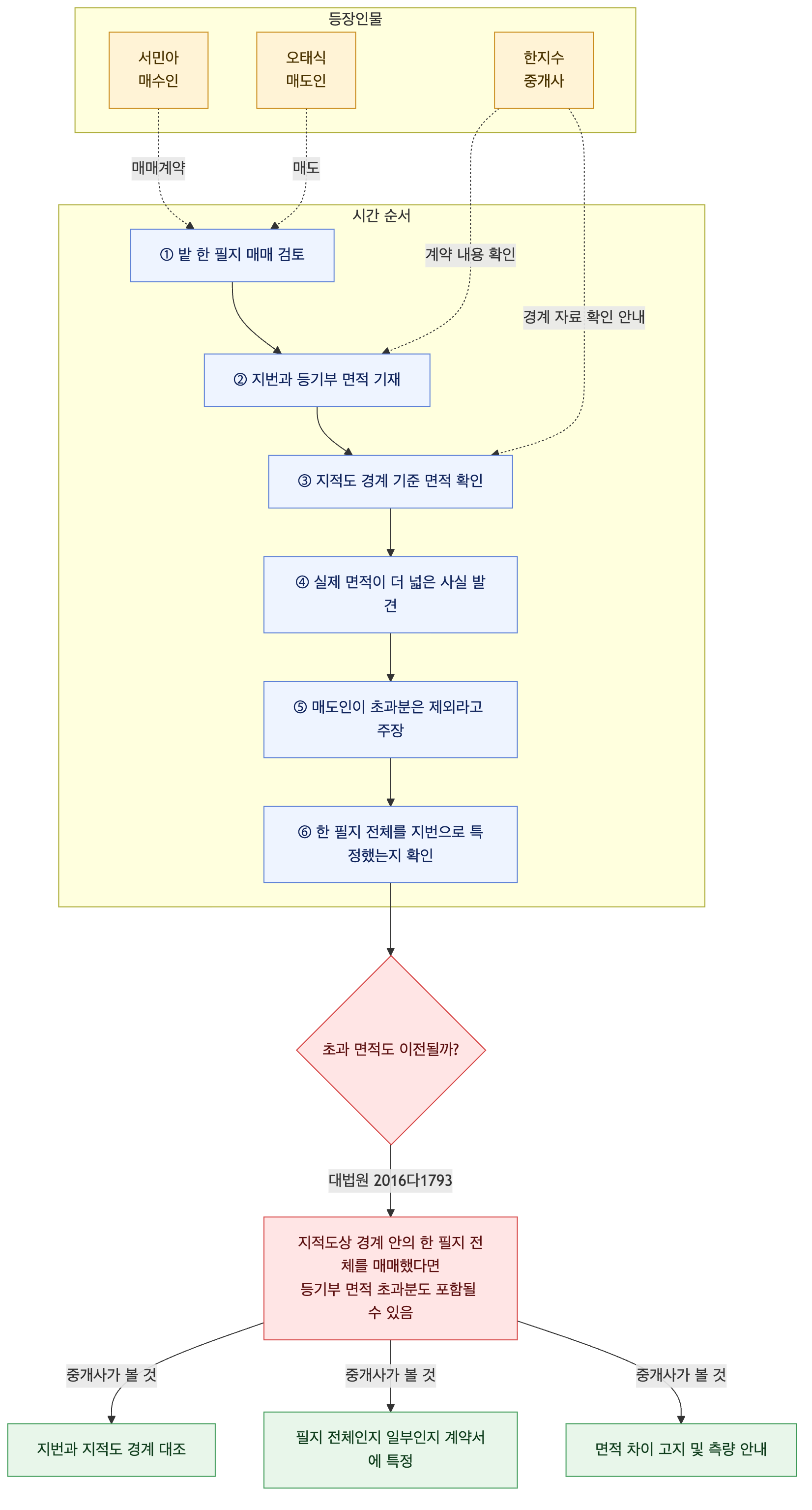 사건 구조도