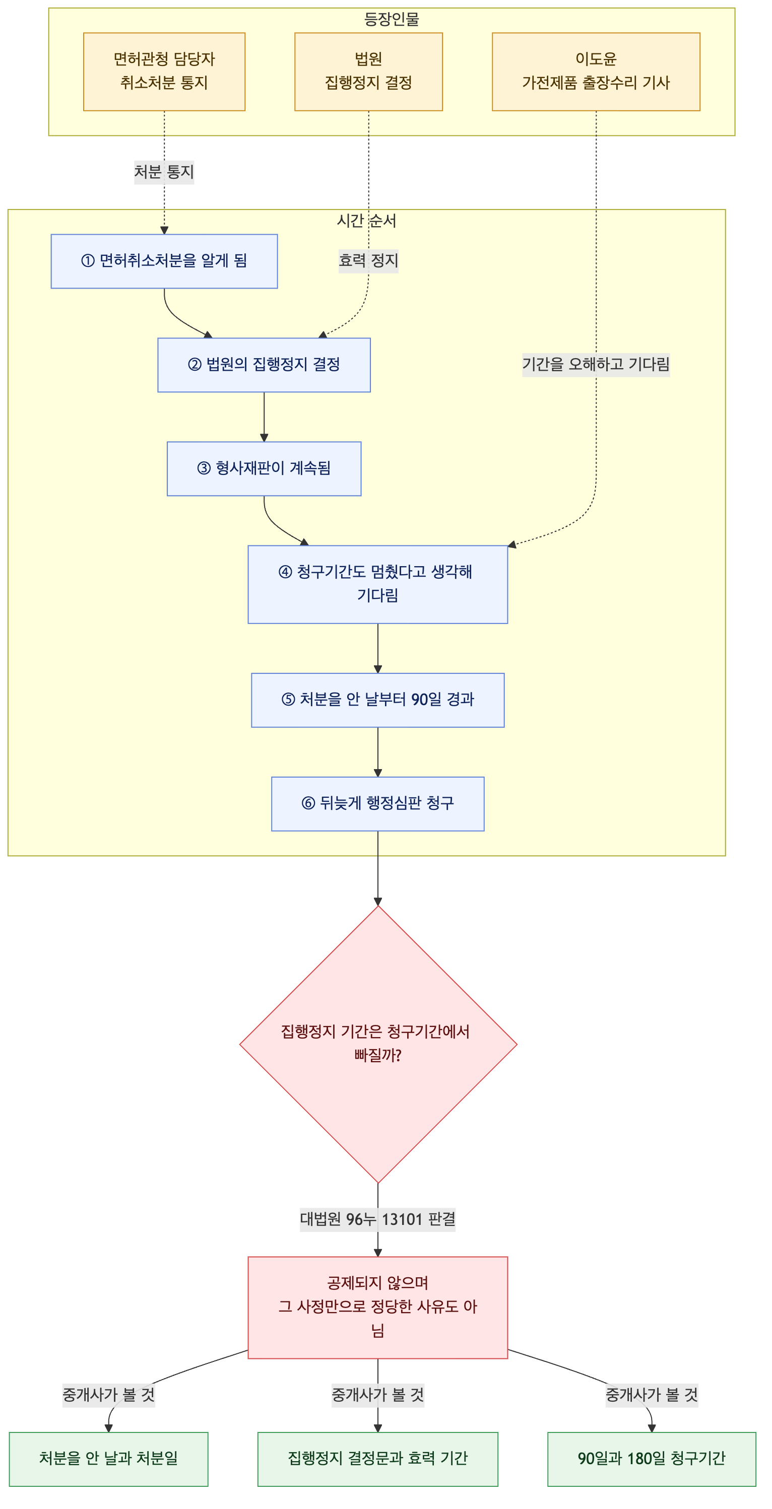 사건 구조도