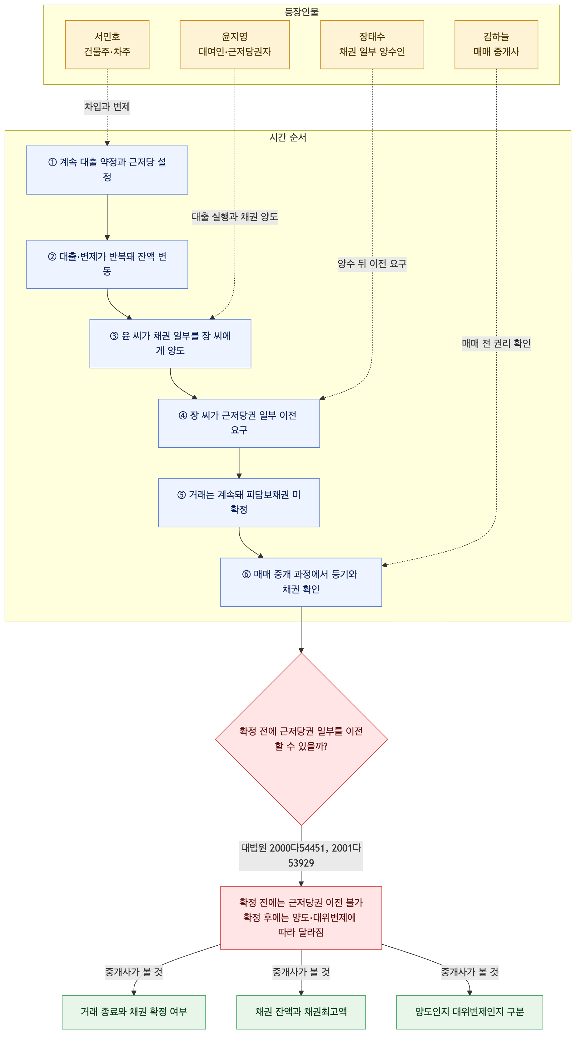 사건 구조도