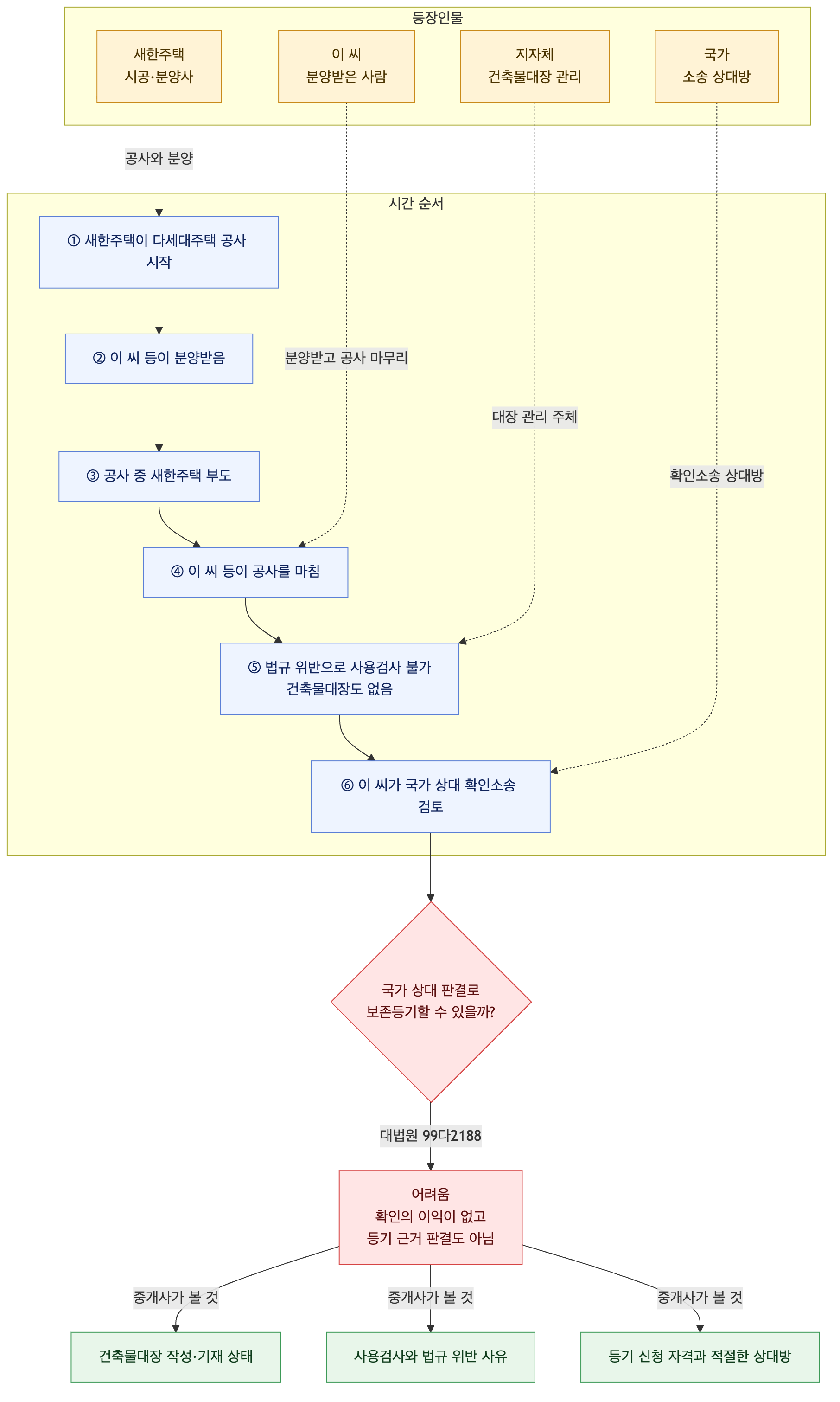 사건 구조도