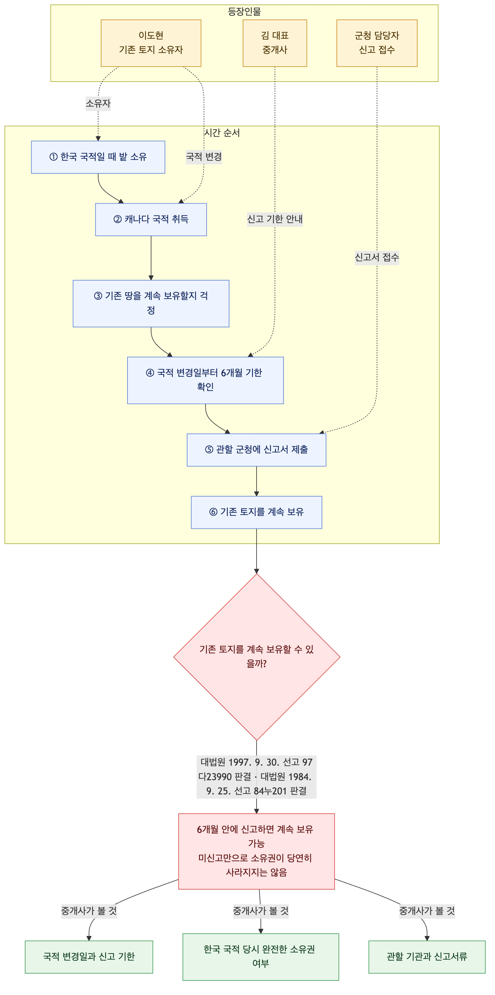 사건 구조도