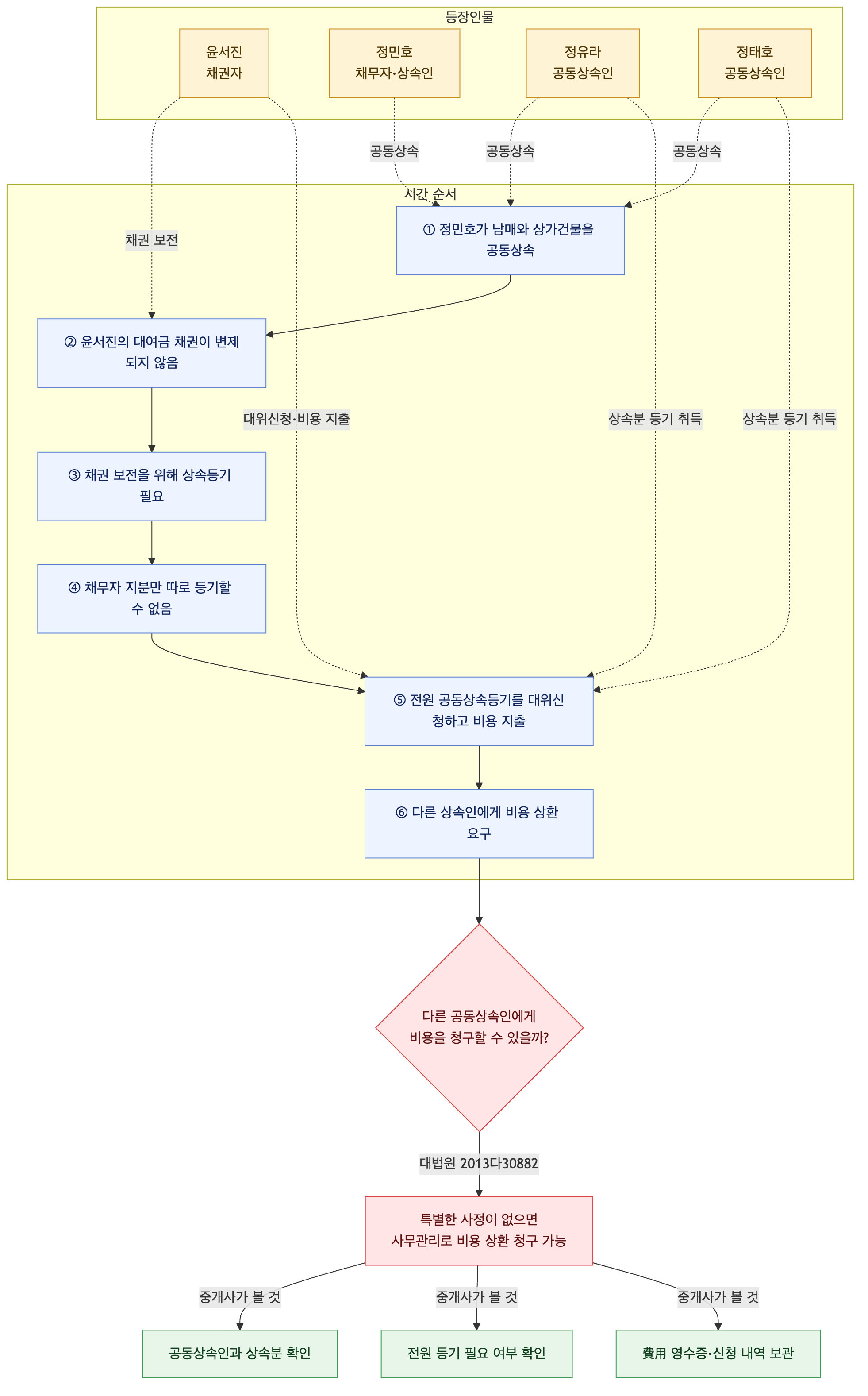 사건 구조도