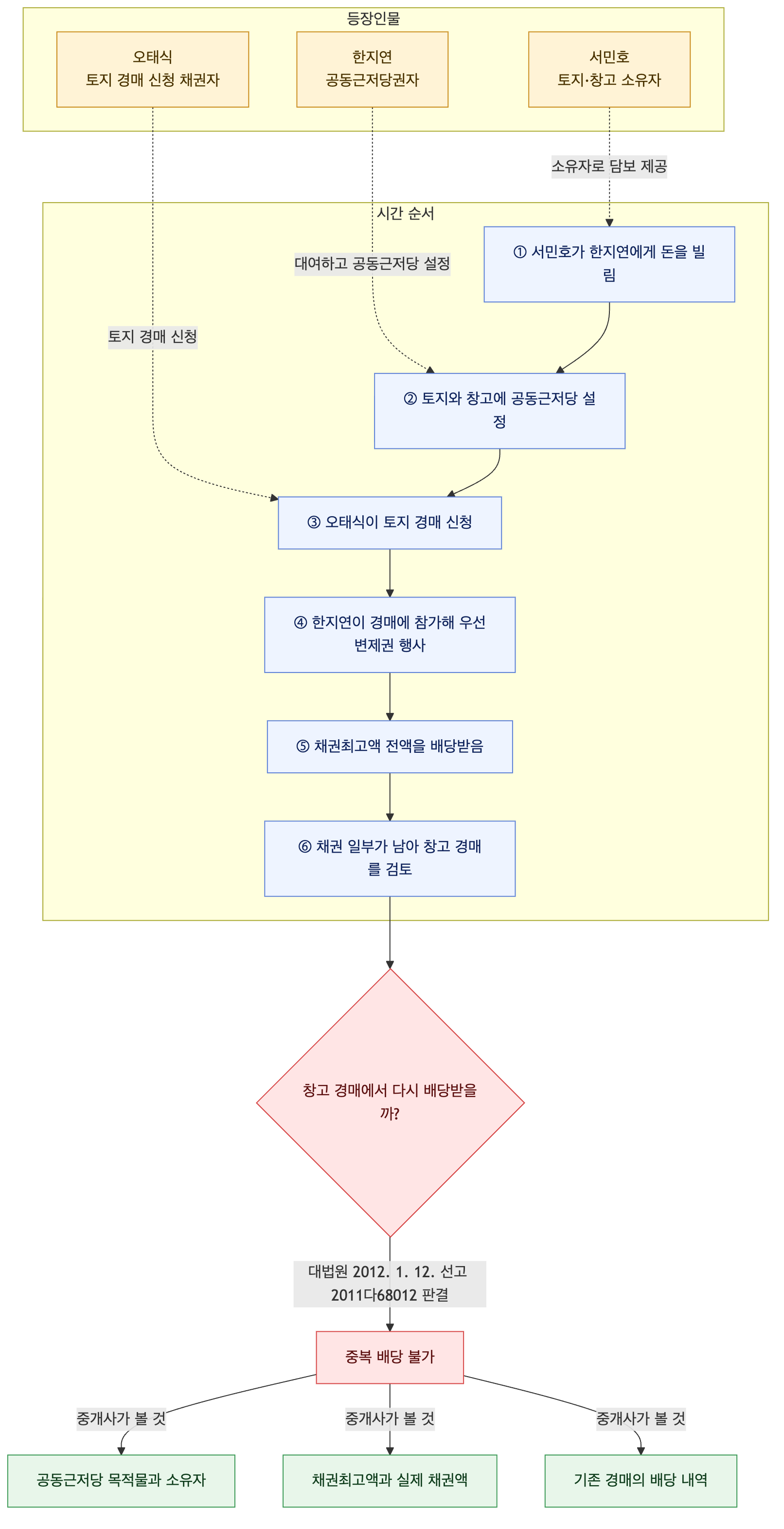 사건 구조도