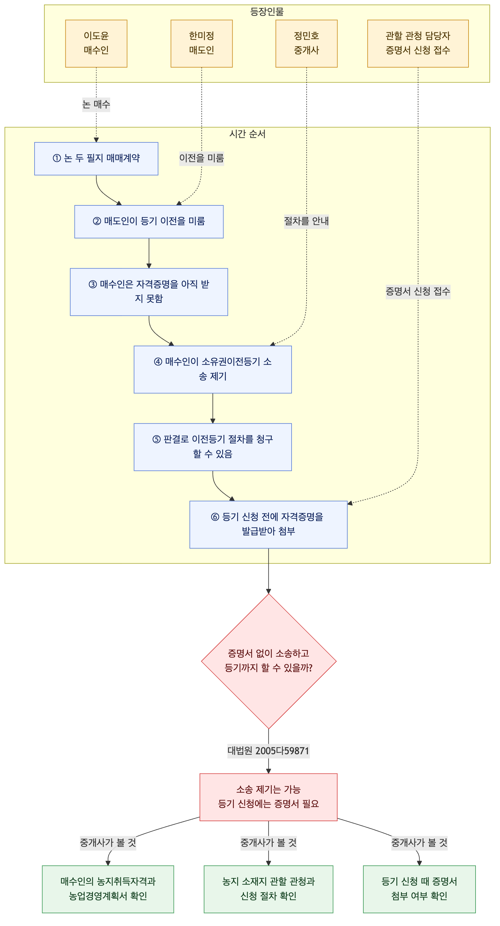 사건 구조도