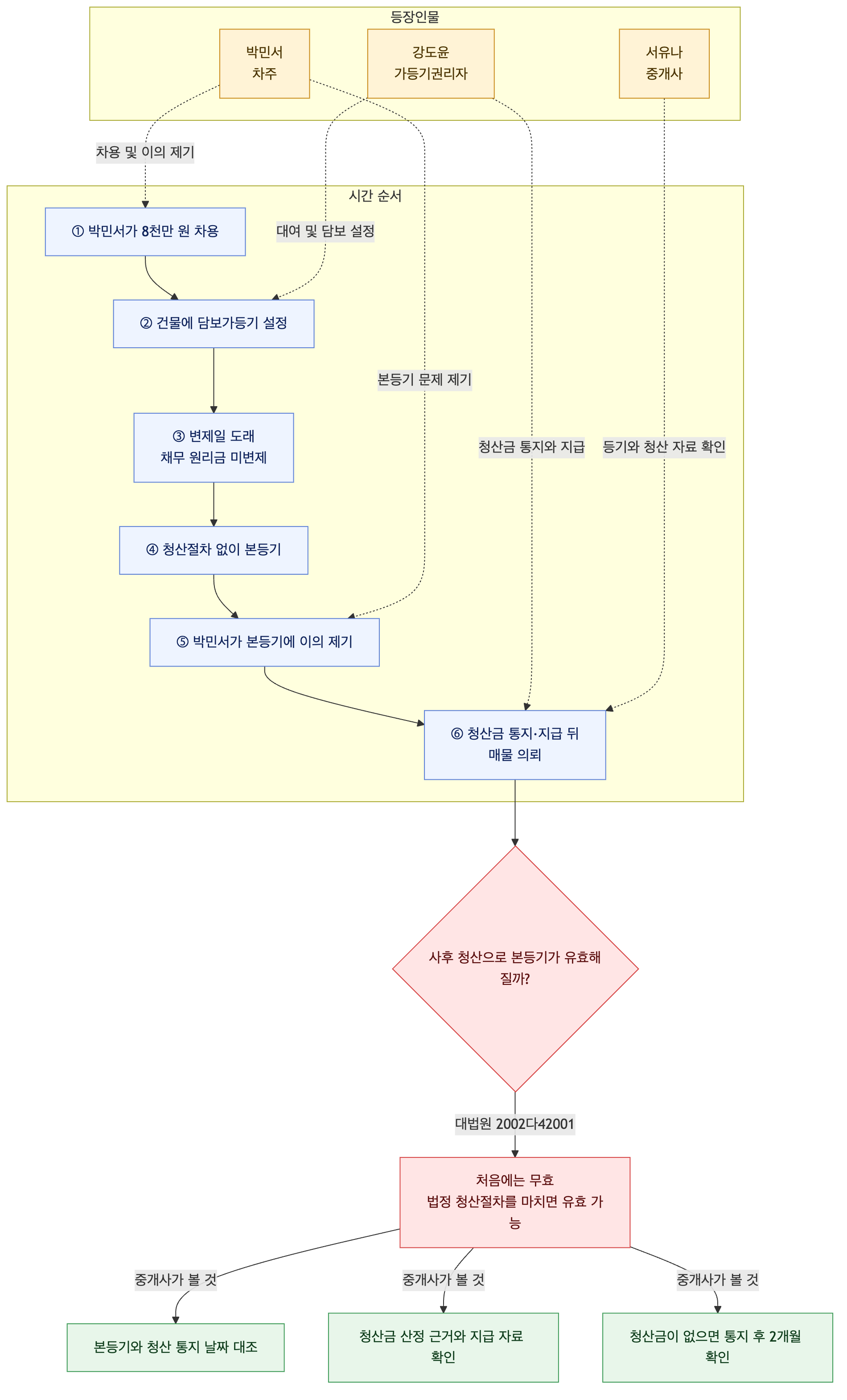 사건 구조도