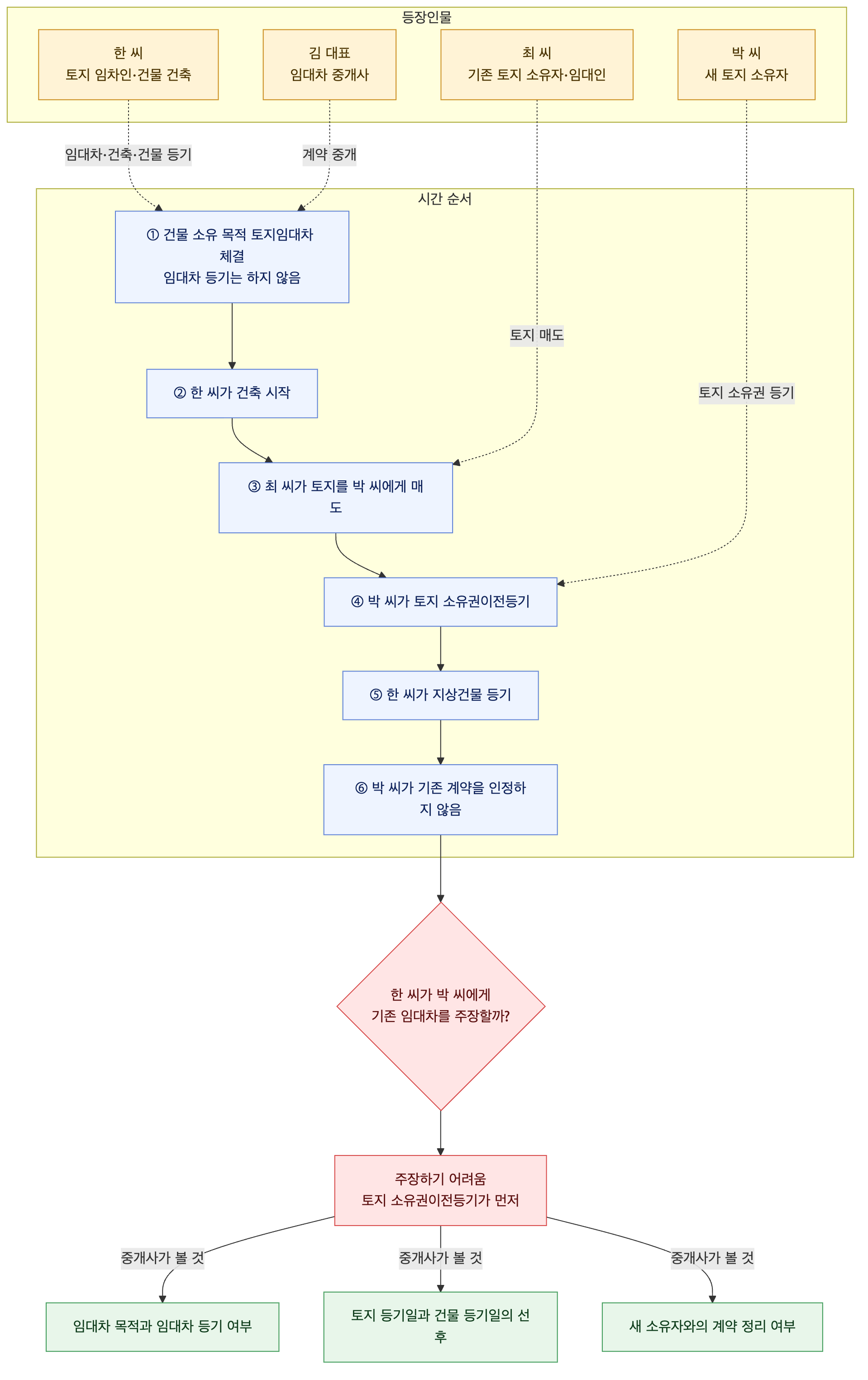 사건 구조도
