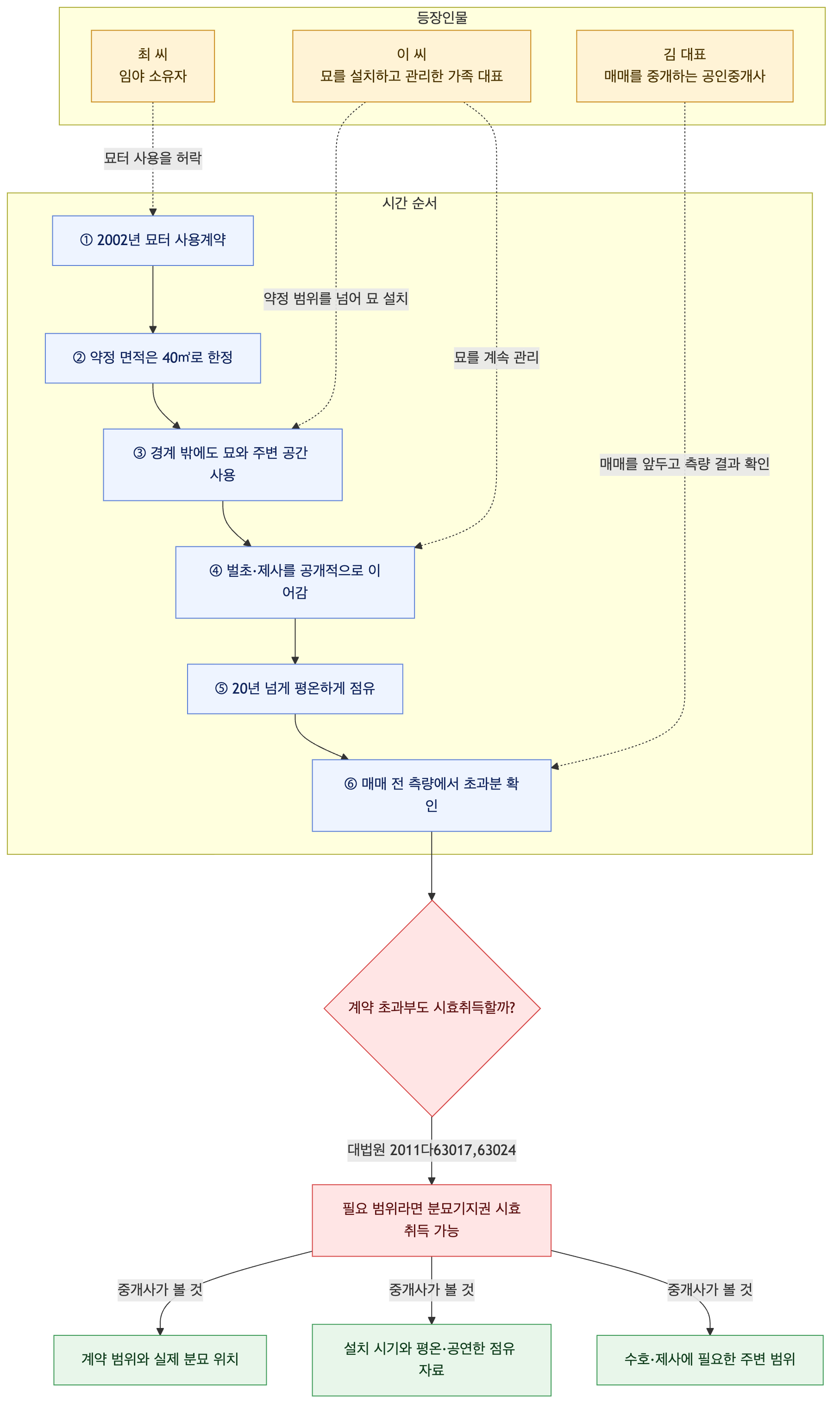 사건 구조도