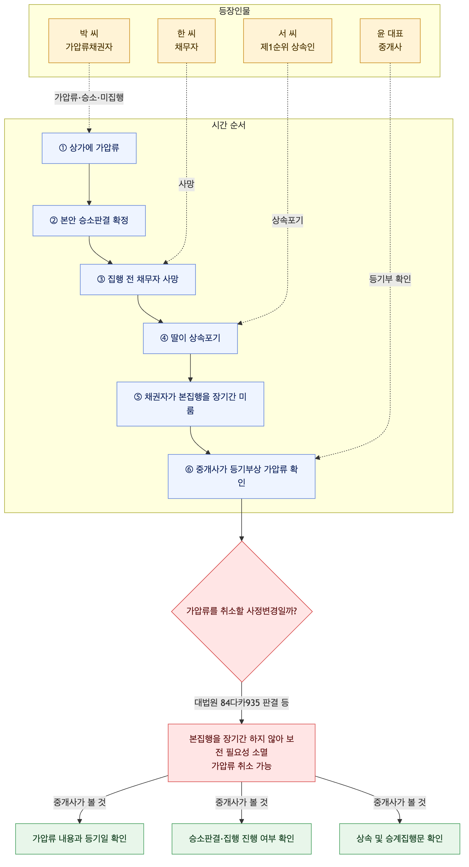 사건 구조도