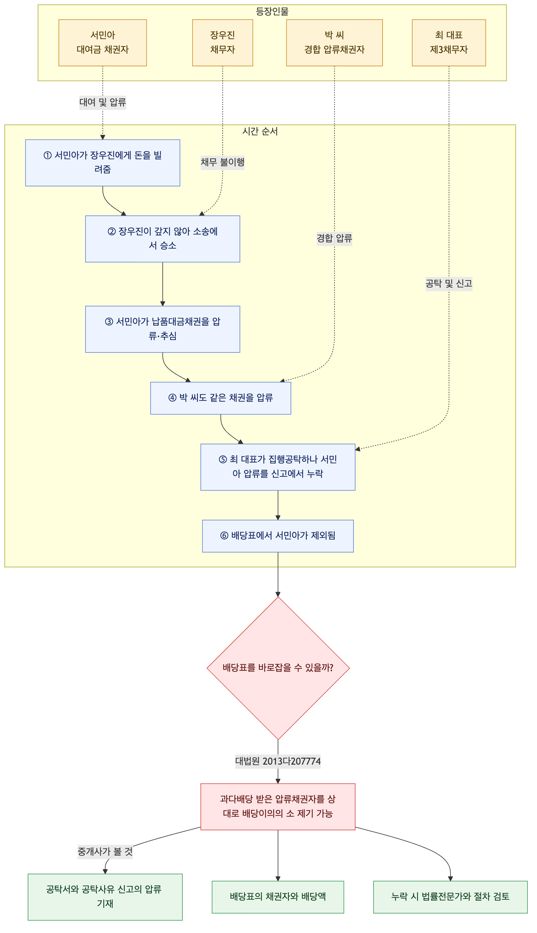 사건 구조도
