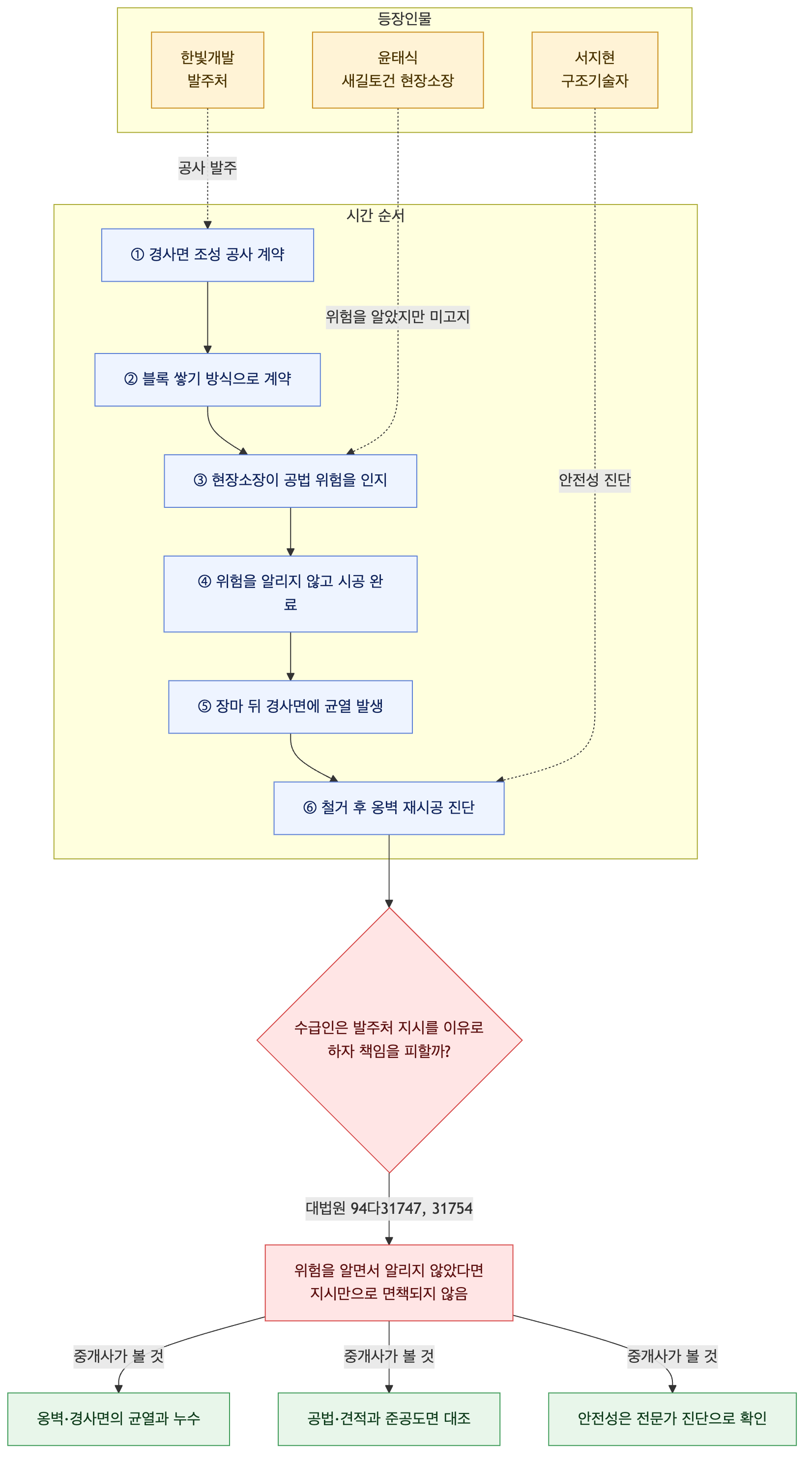 사건 구조도