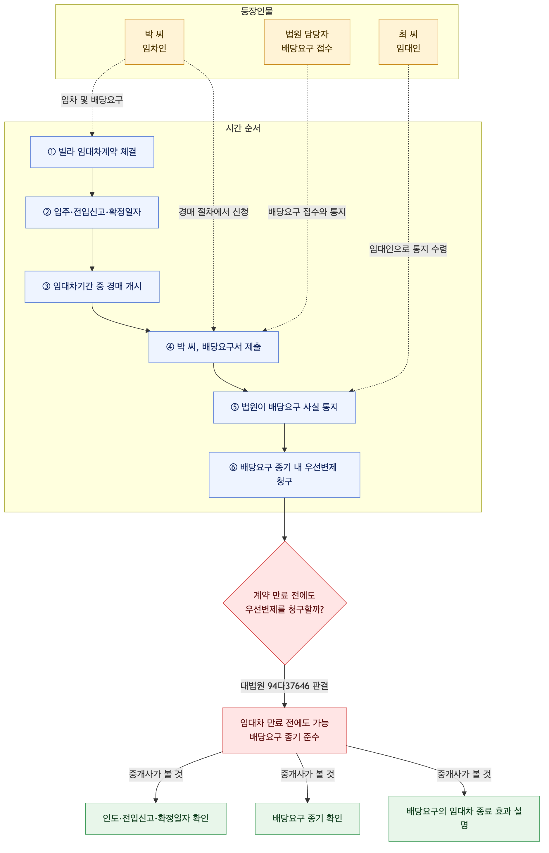 사건 구조도