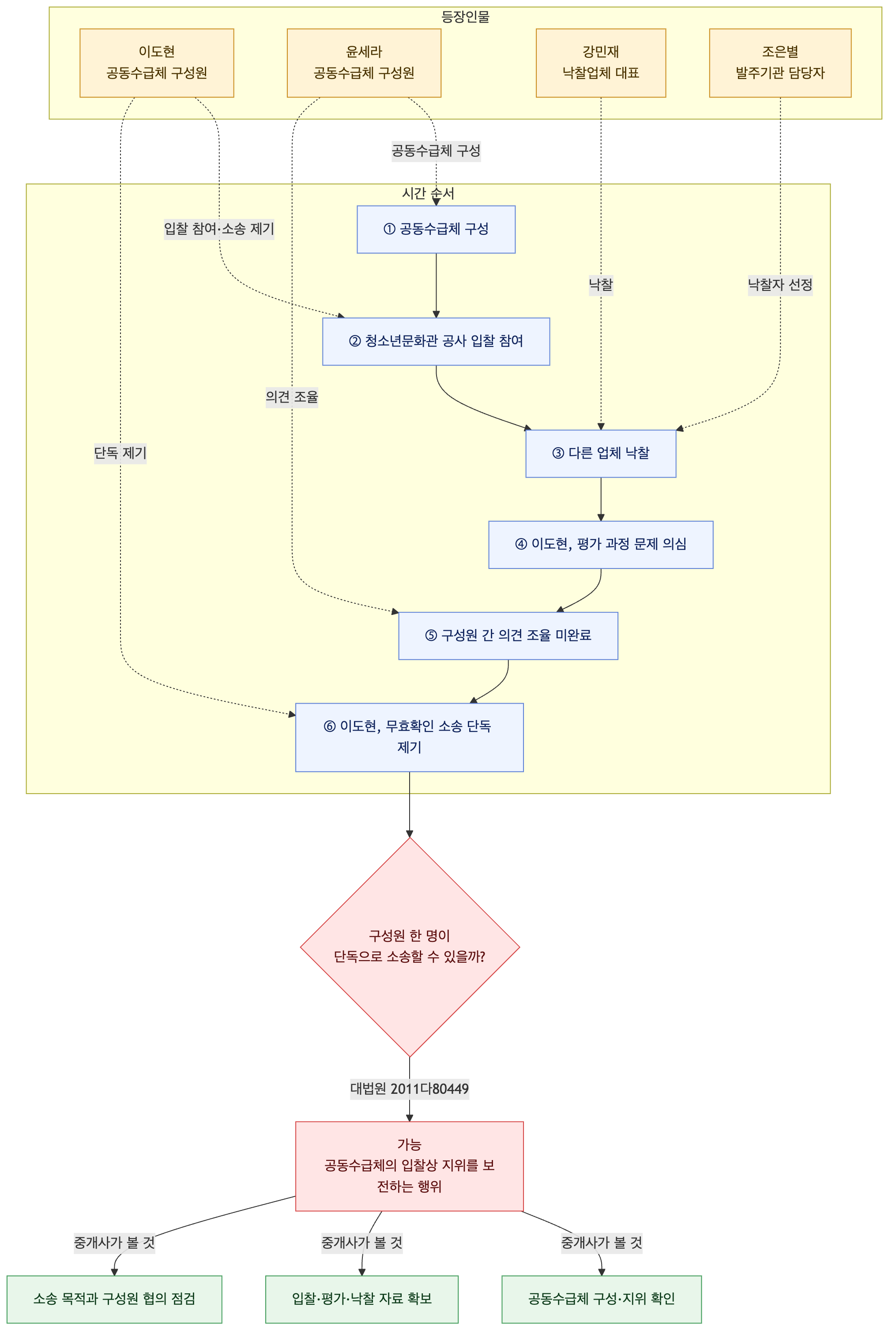 사건 구조도