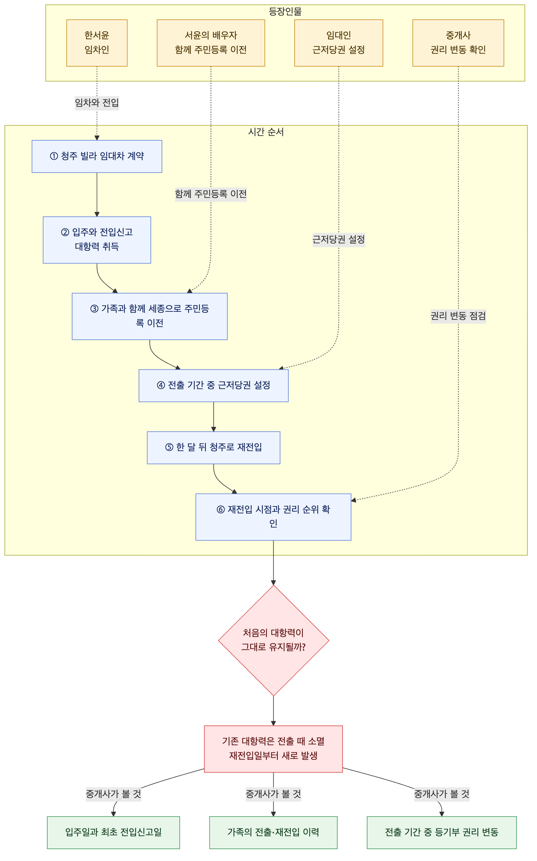사건 구조도