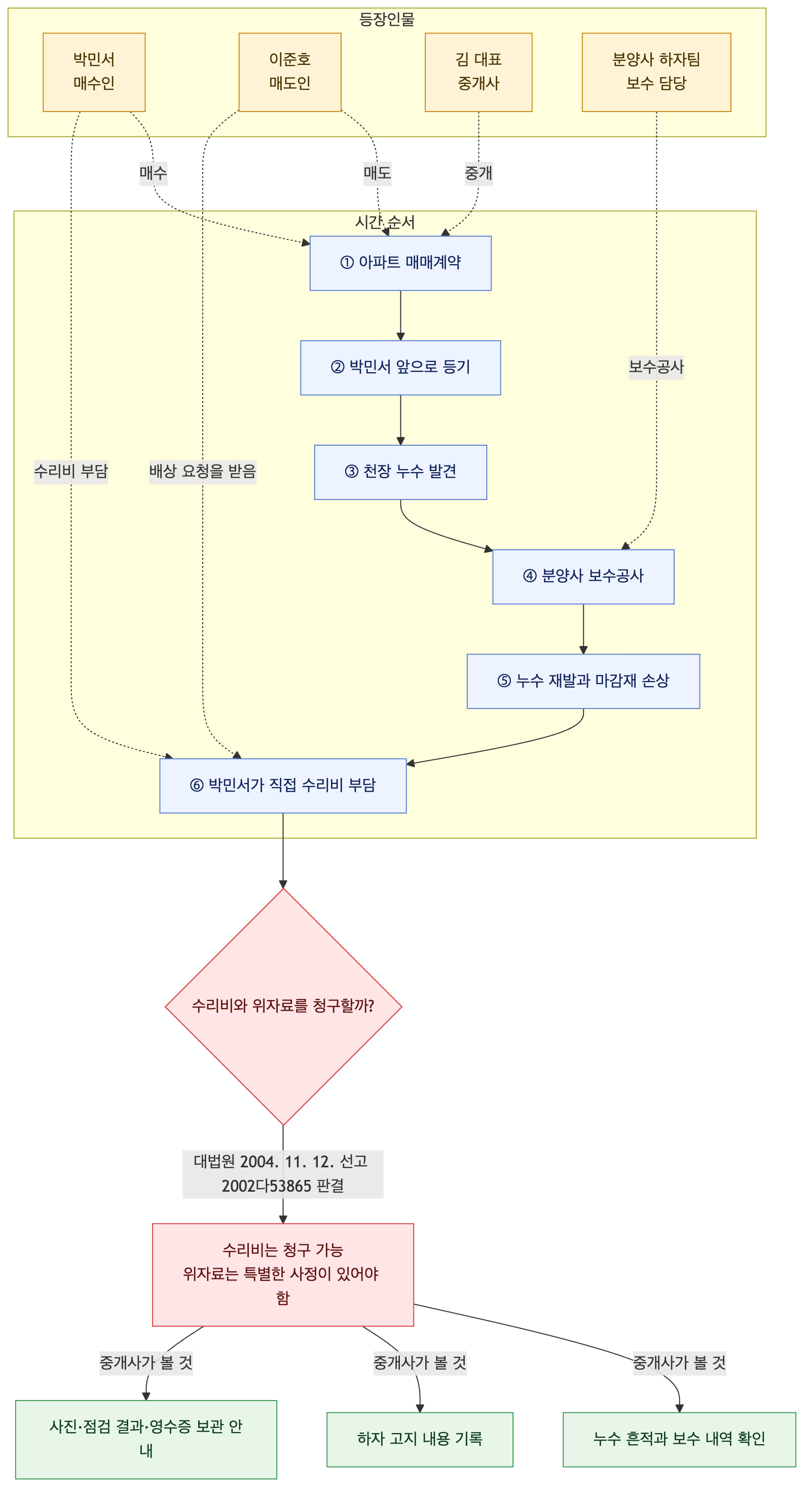 사건 구조도