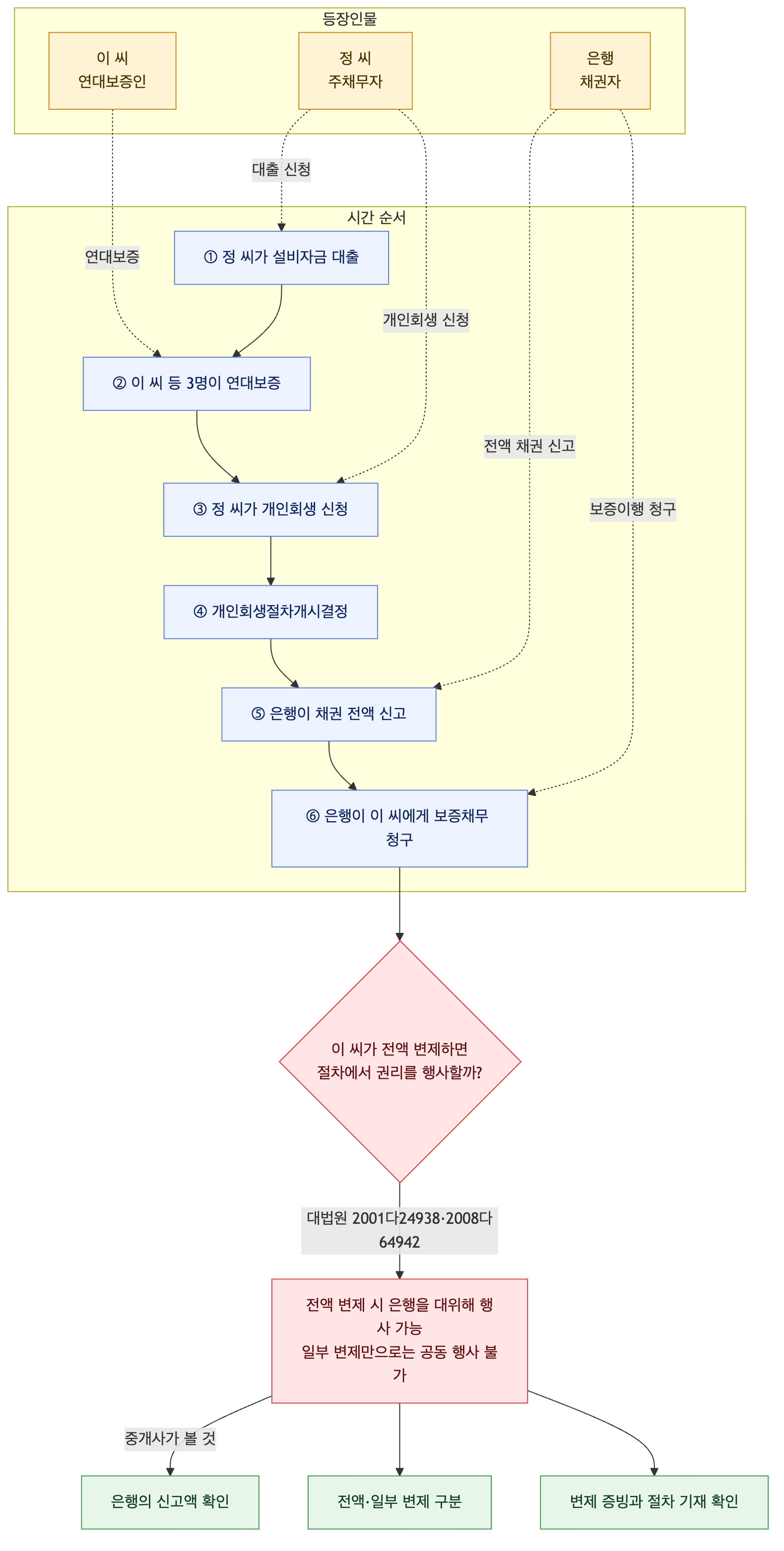 사건 구조도