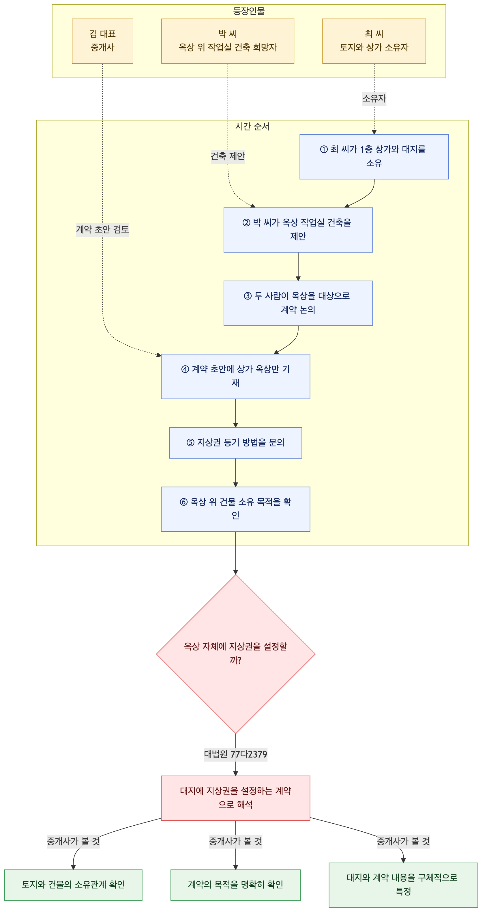 사건 구조도