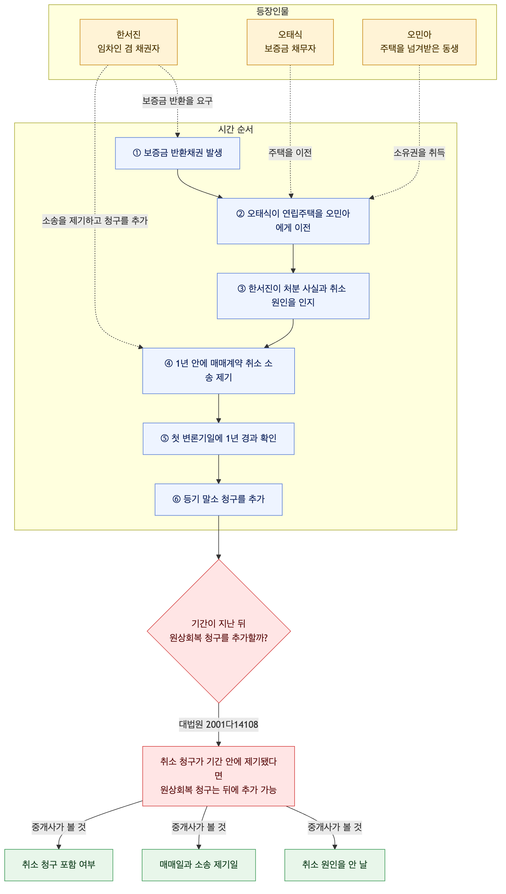 사건 구조도