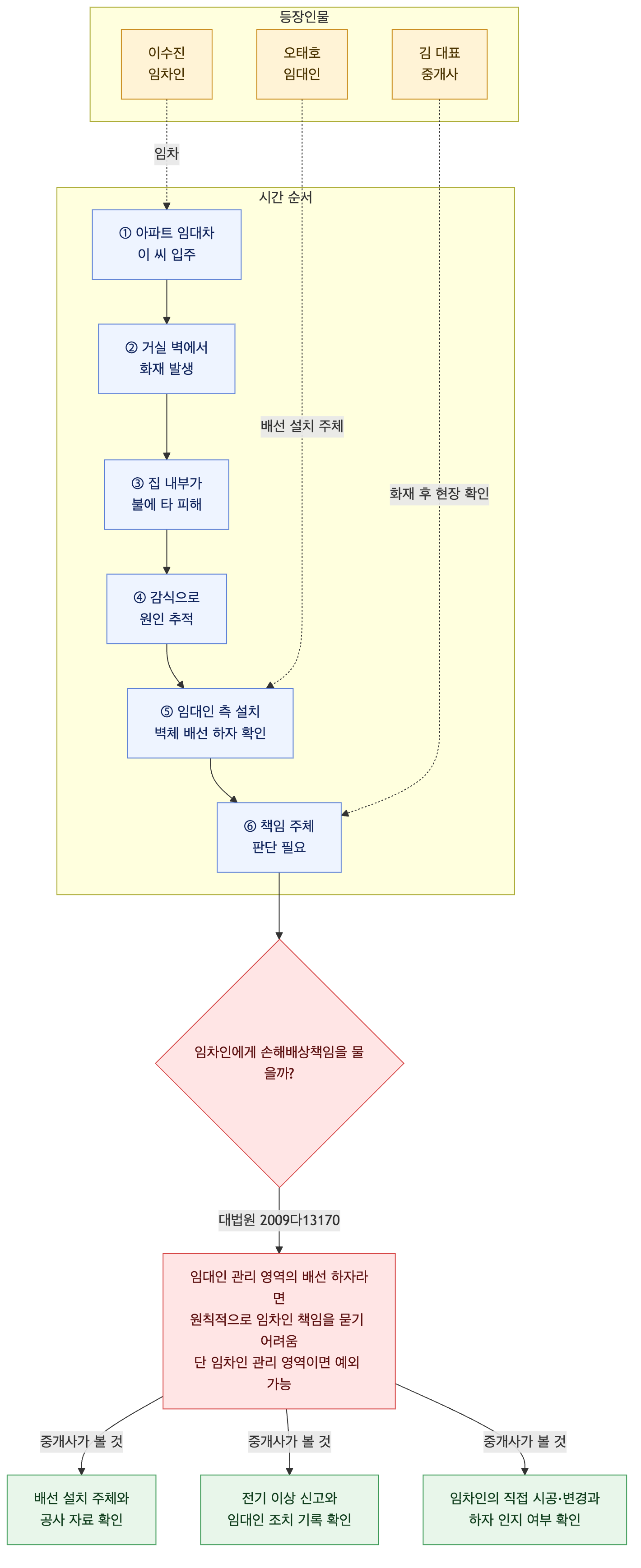 사건 구조도