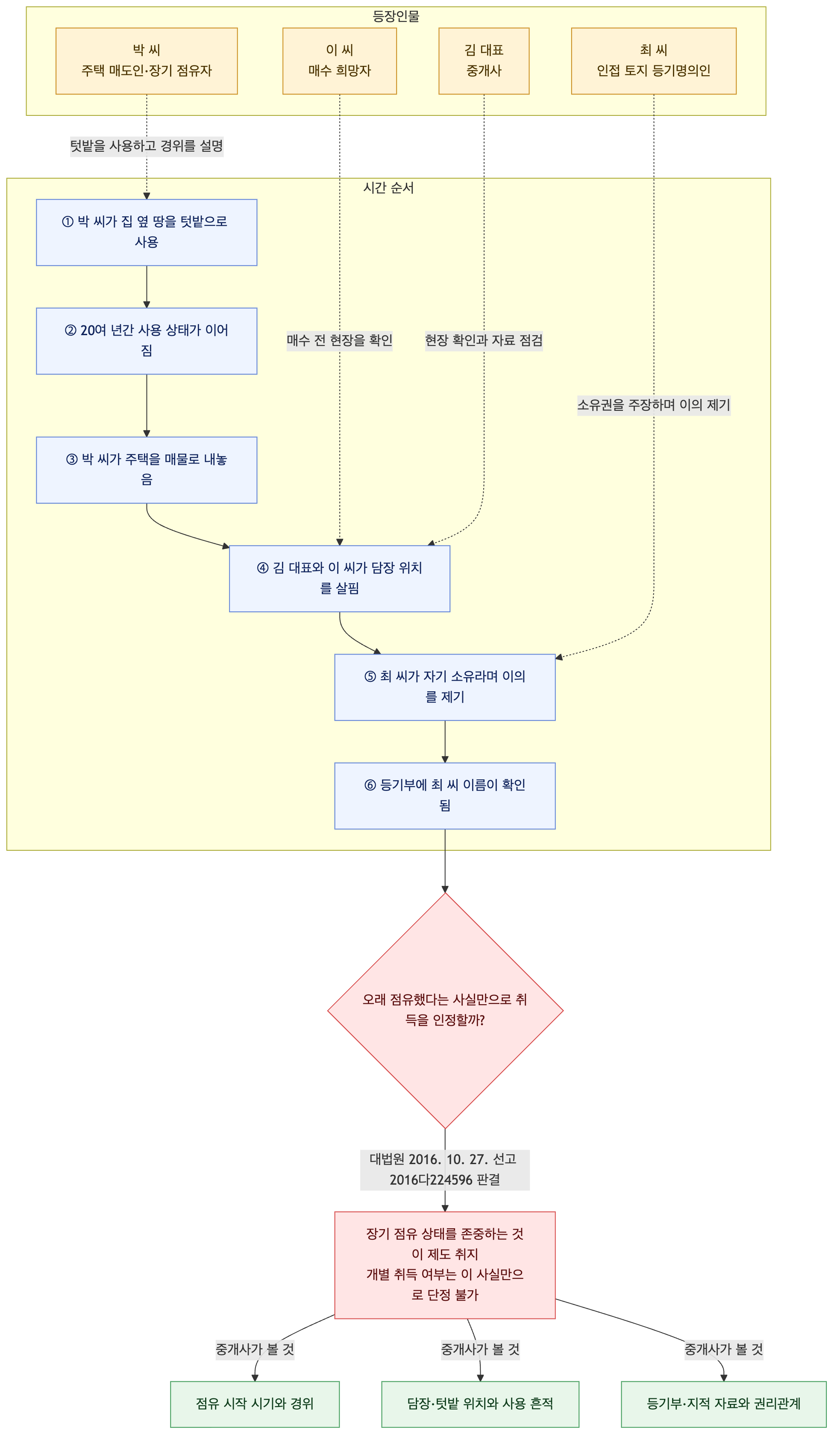 사건 구조도