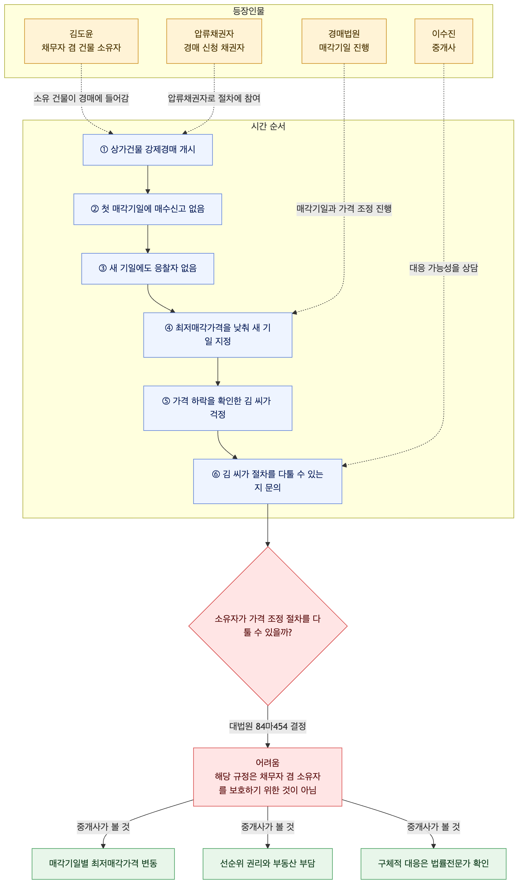 사건 구조도