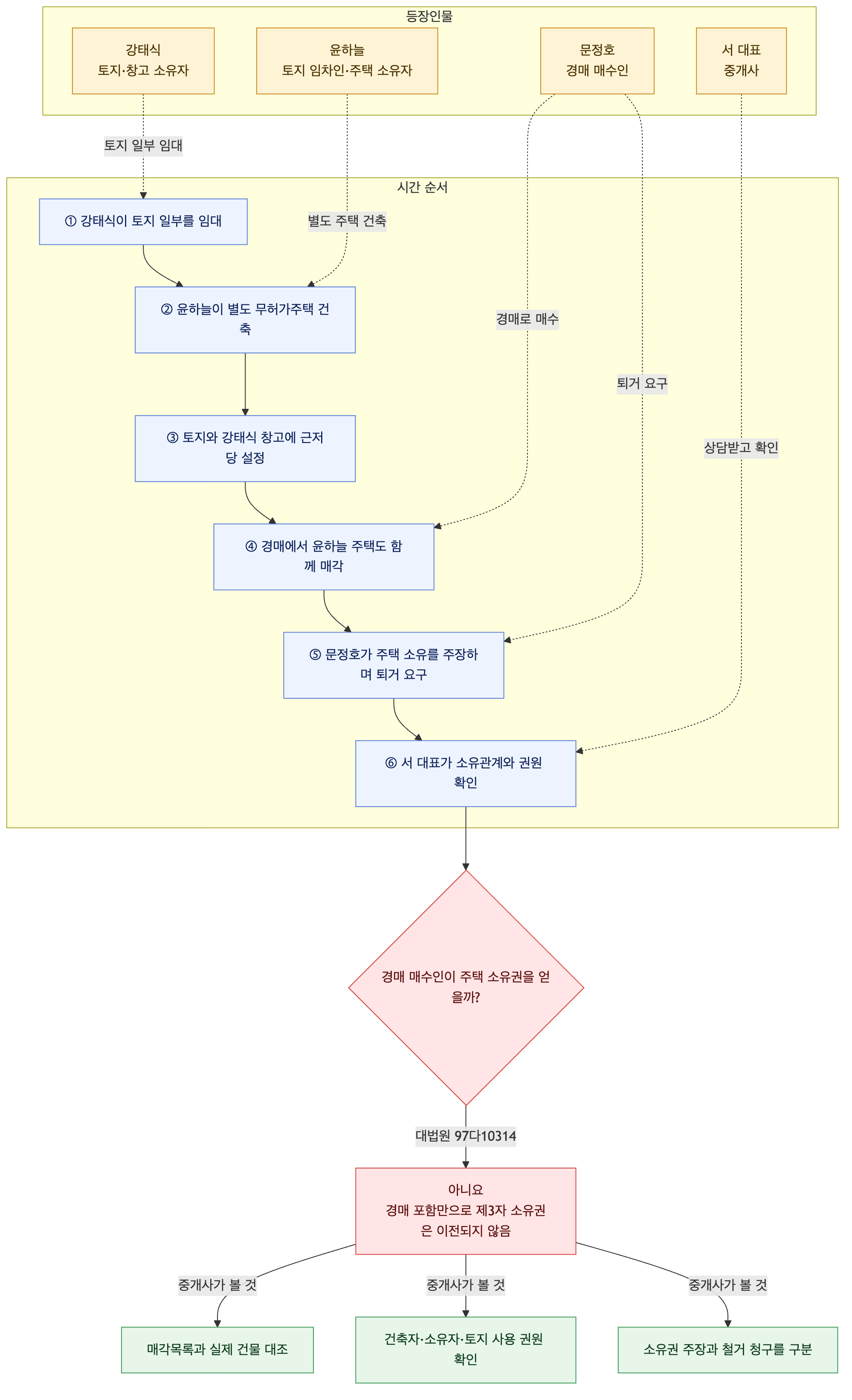 사건 구조도