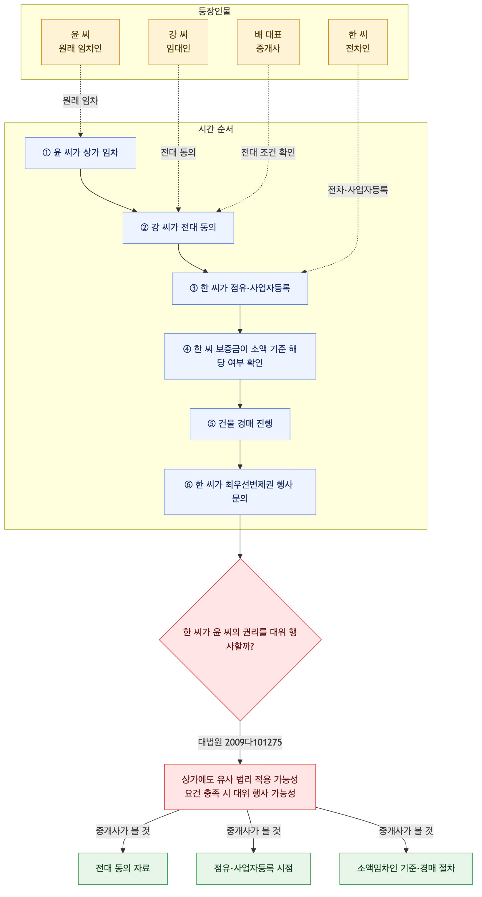 사건 구조도