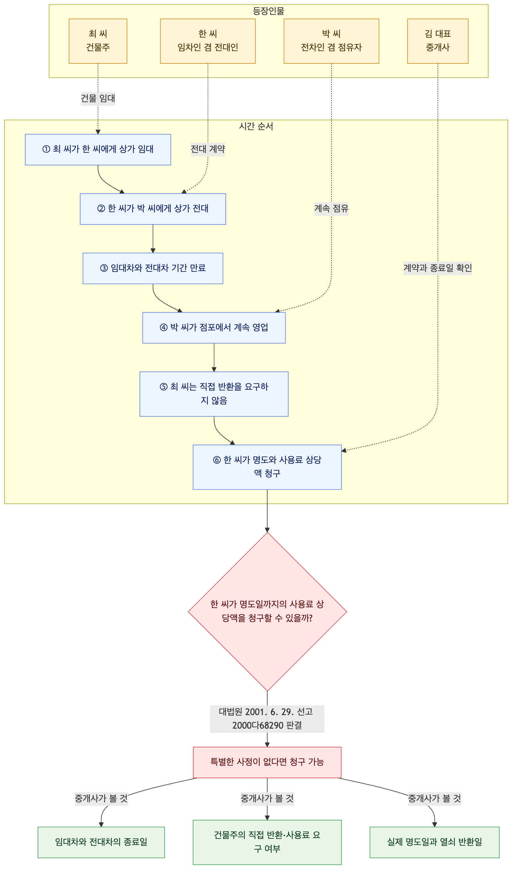 사건 구조도