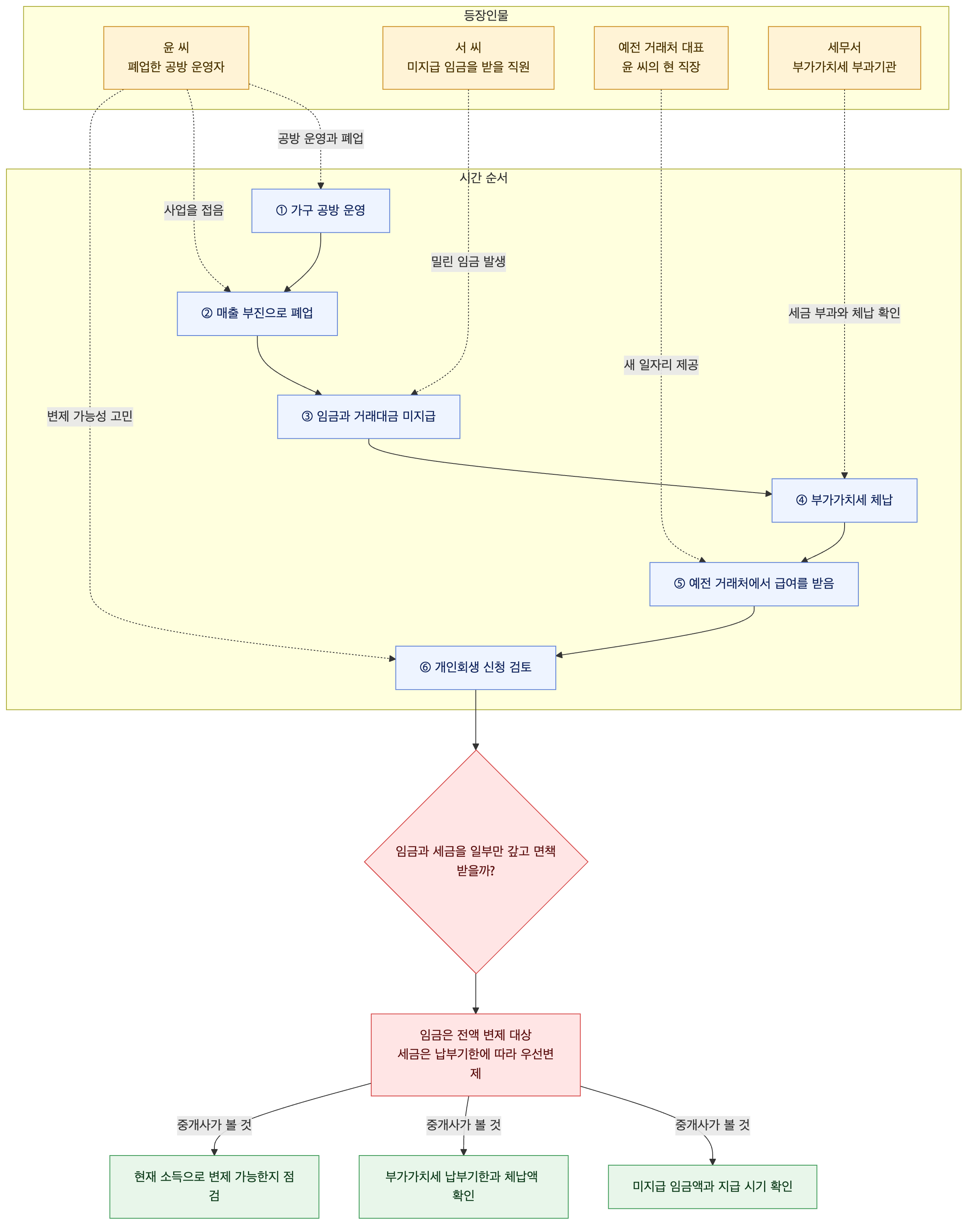 사건 구조도