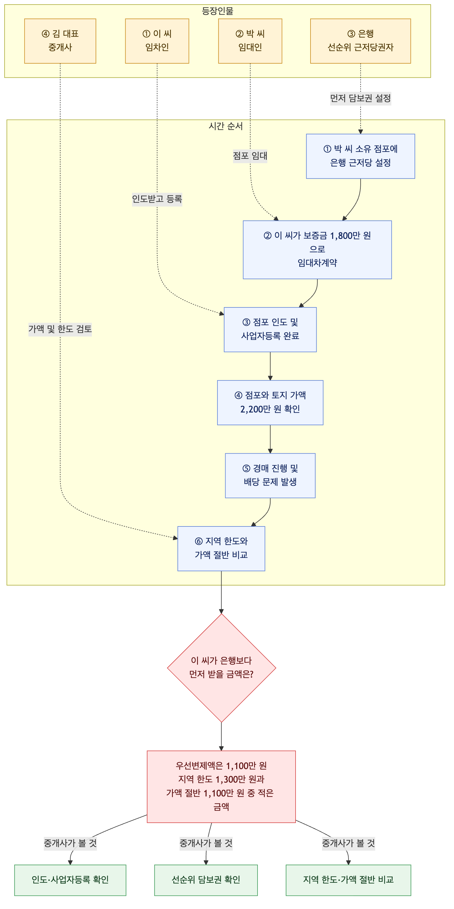 사건 구조도