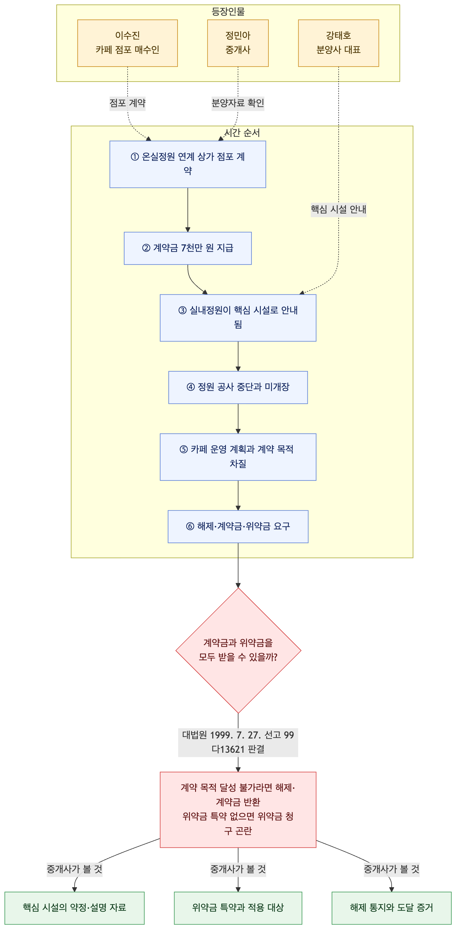 사건 구조도