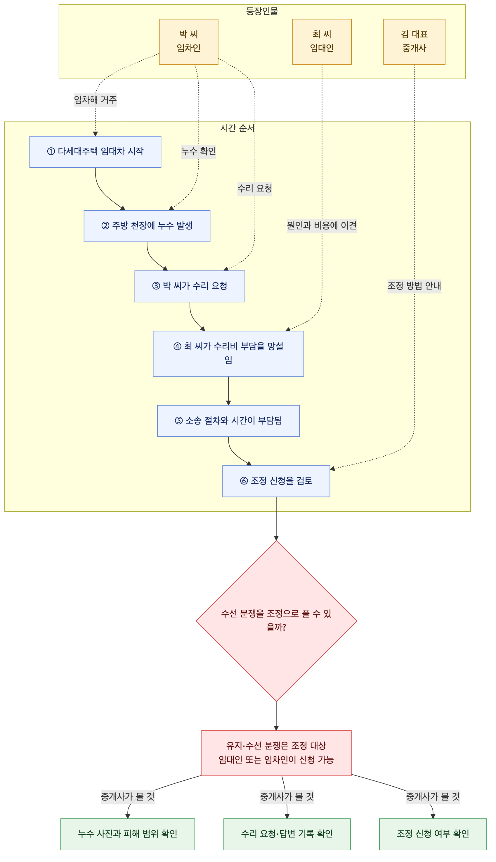 사건 구조도