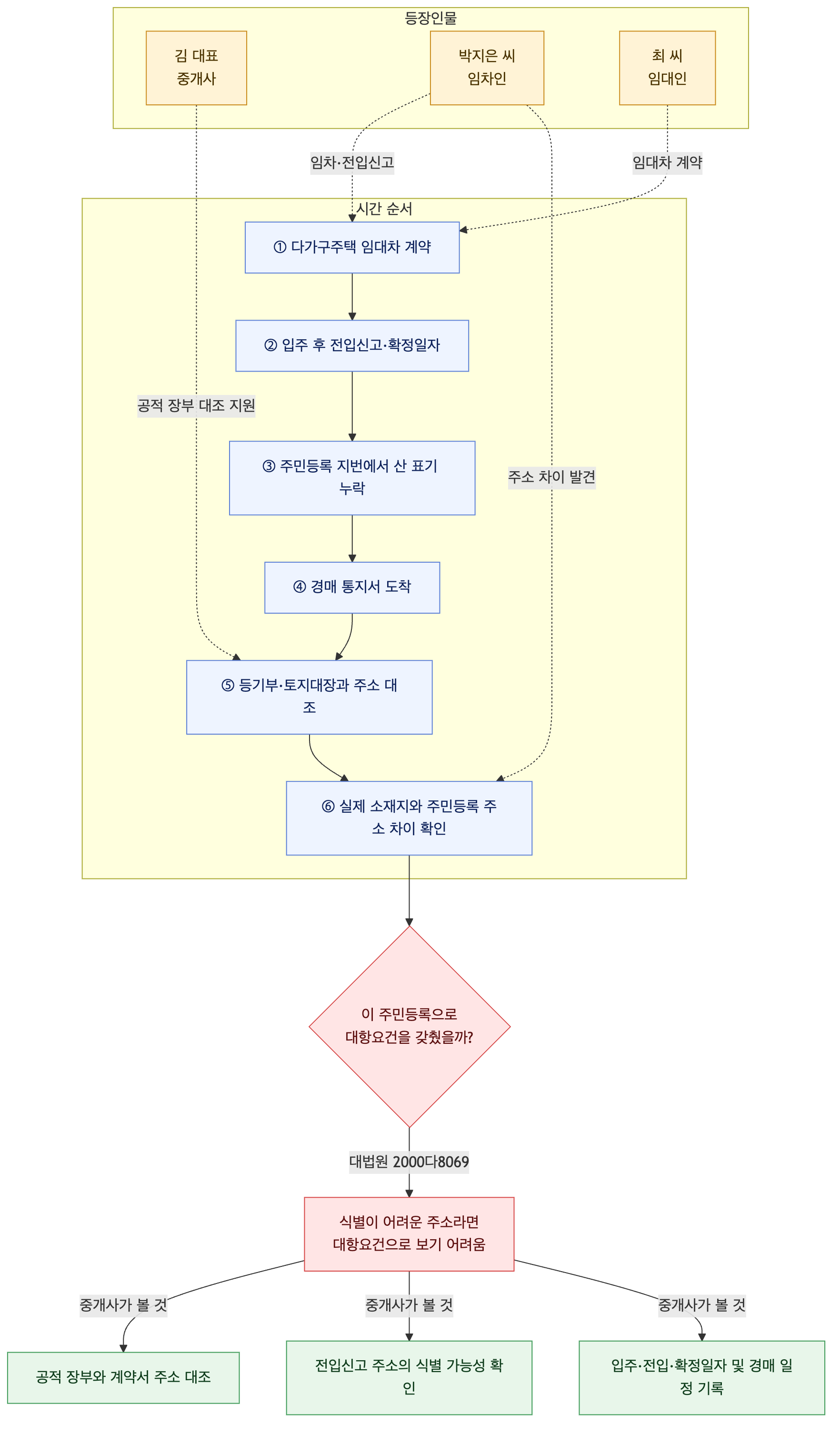 사건 구조도
