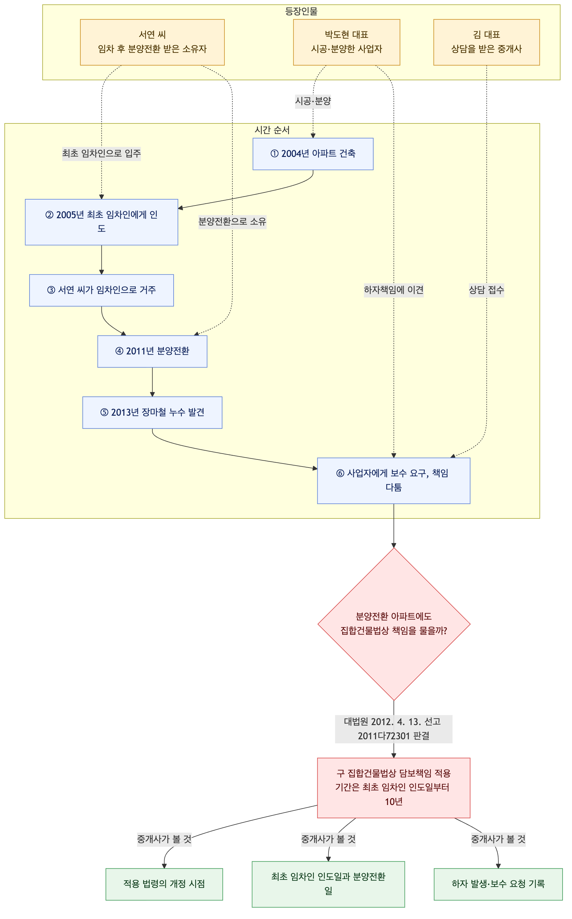 사건 구조도