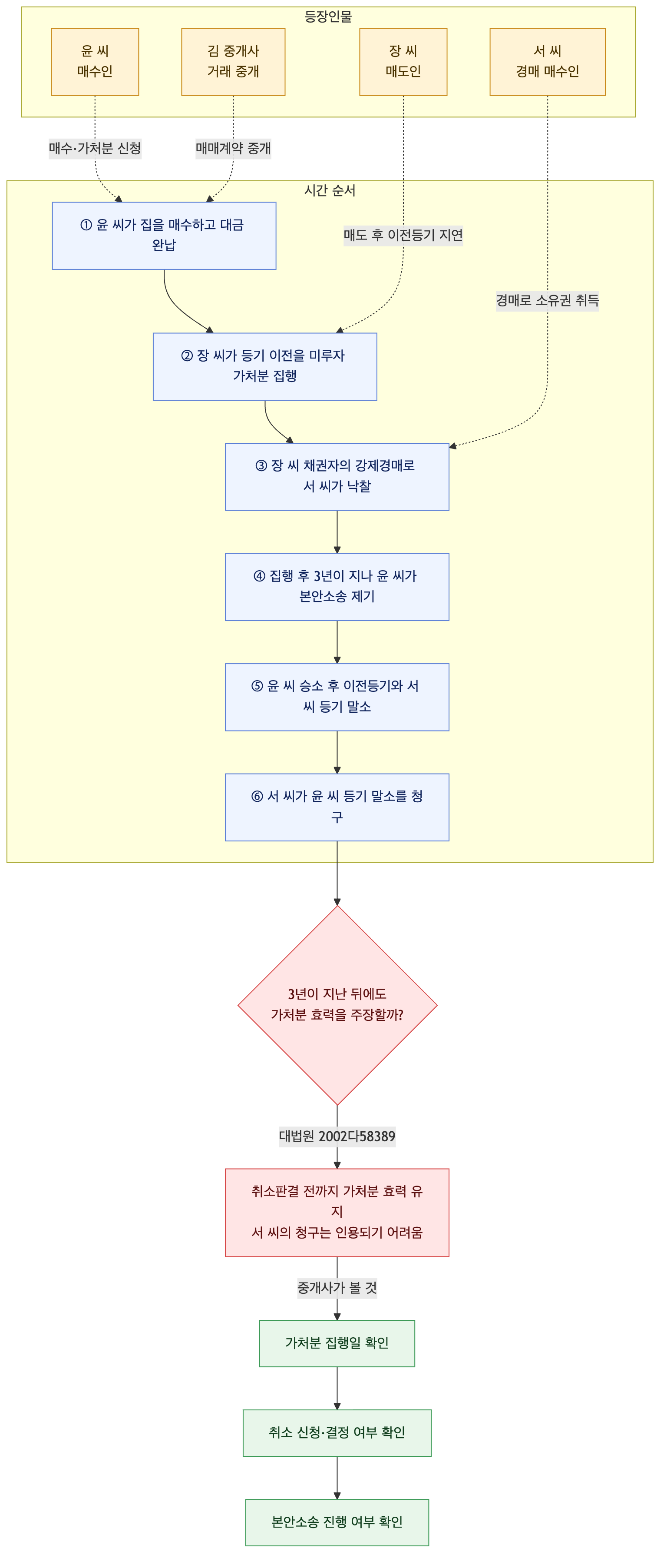 사건 구조도