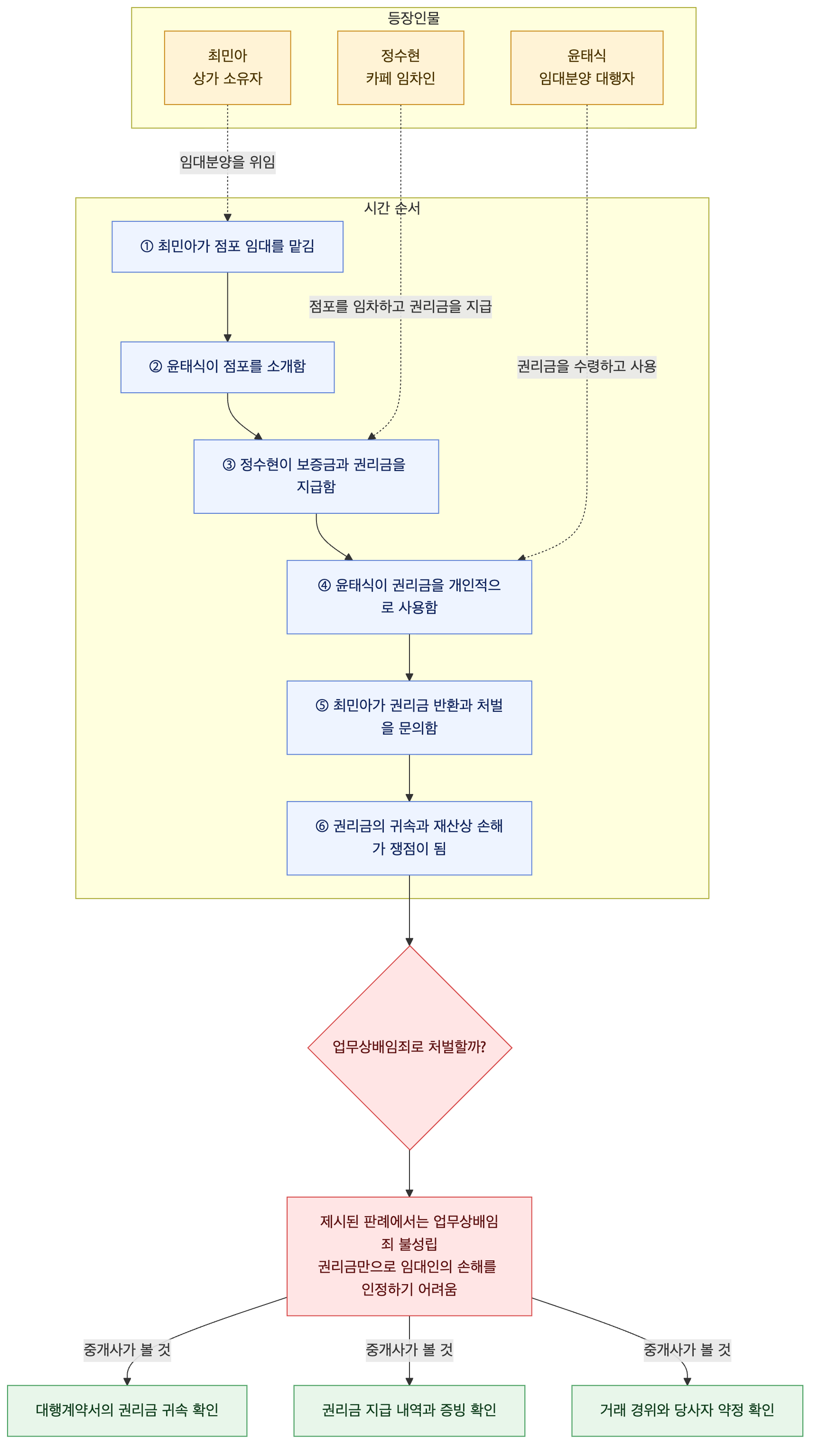 사건 구조도