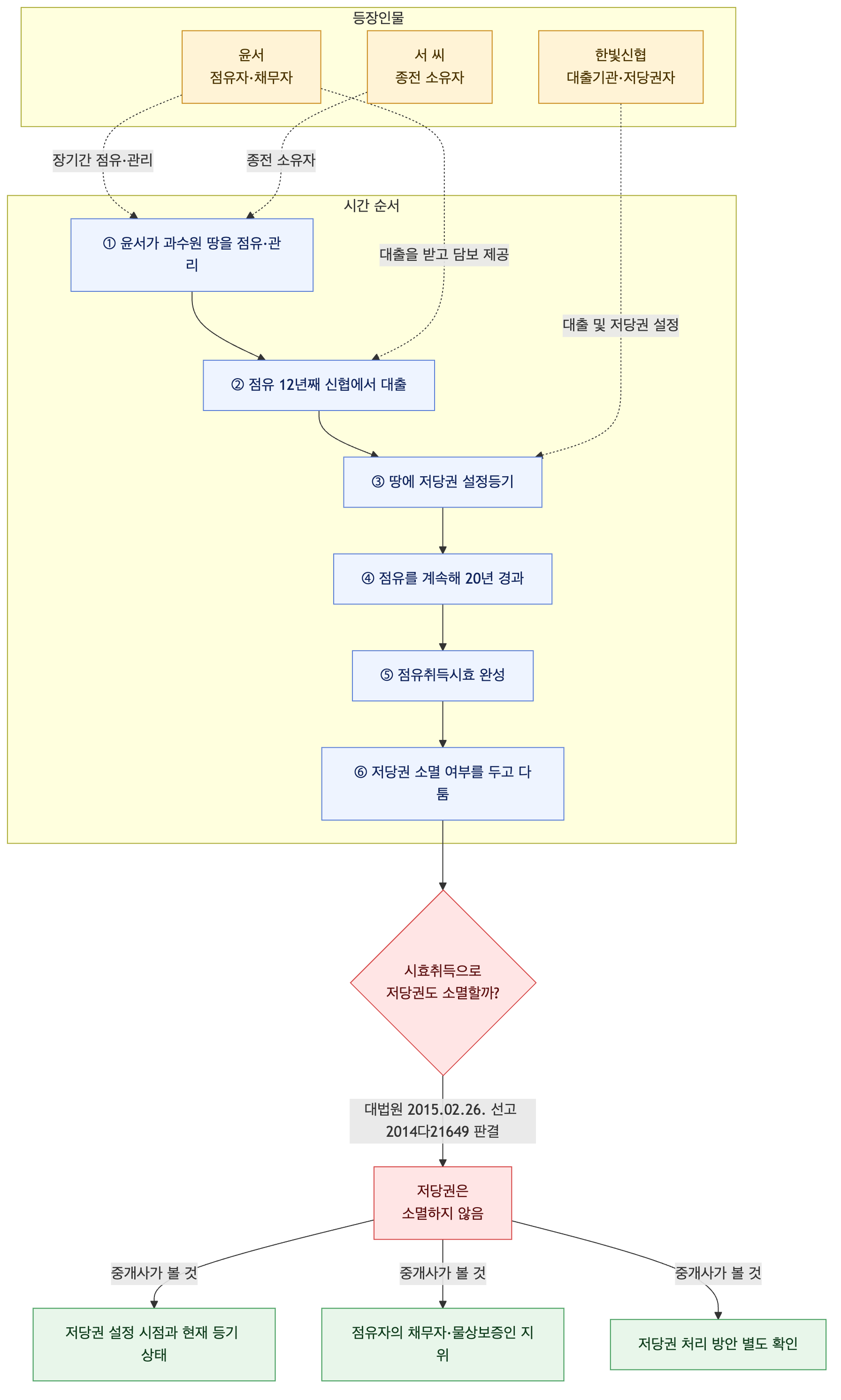 사건 구조도