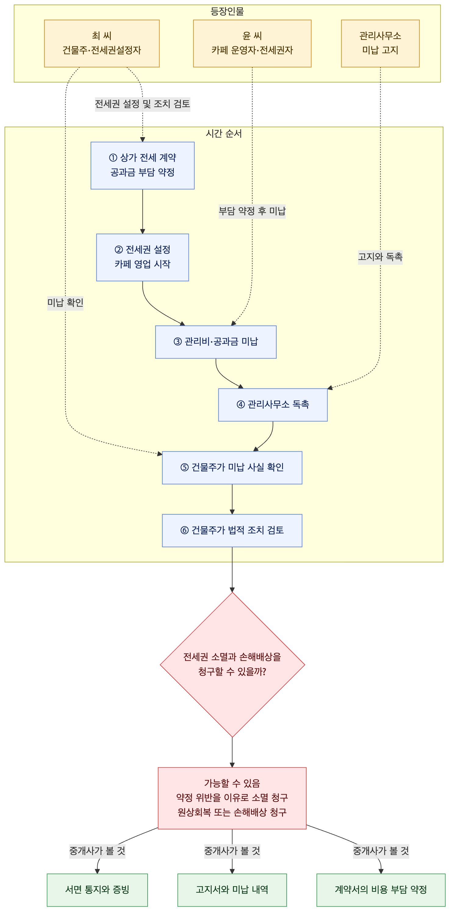 사건 구조도