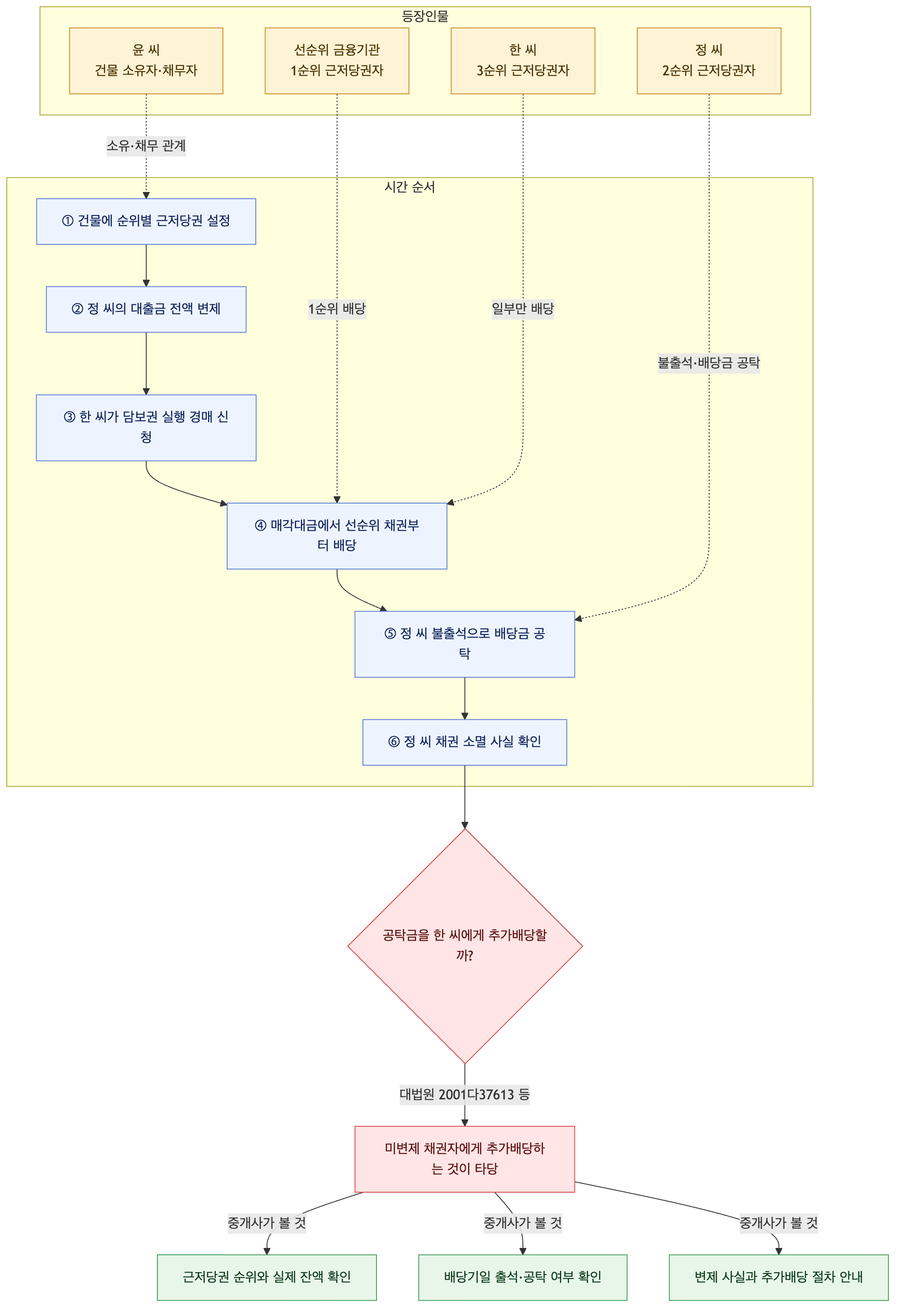 사건 구조도