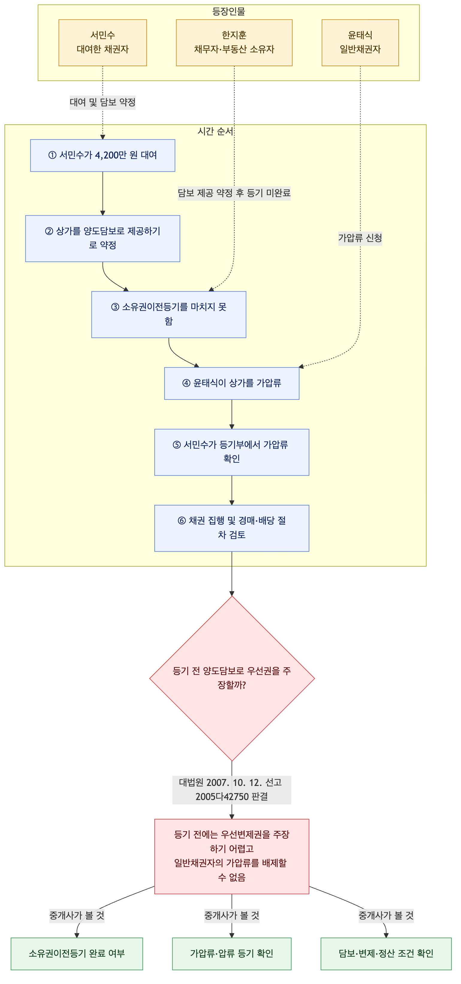 사건 구조도