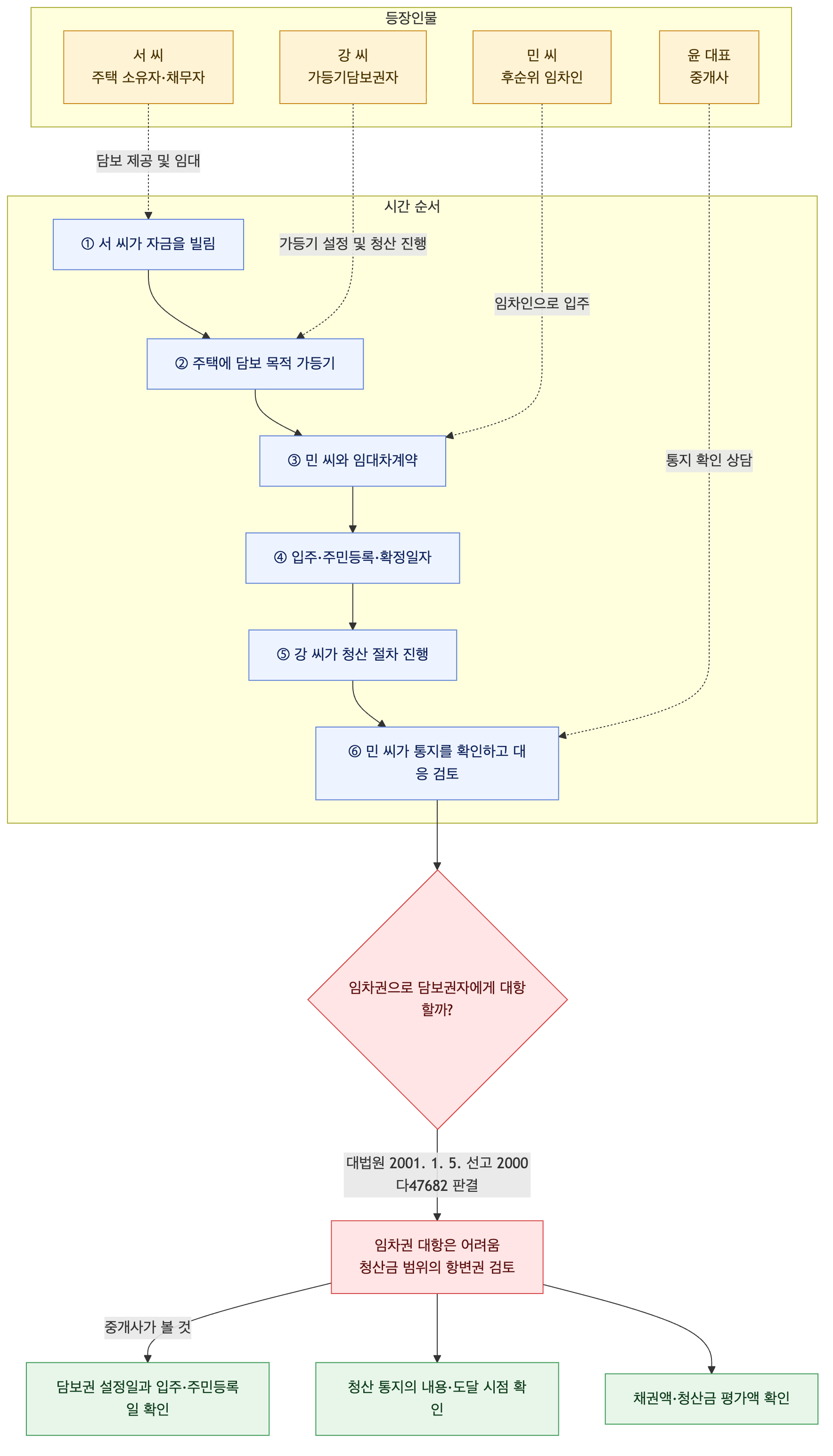 사건 구조도