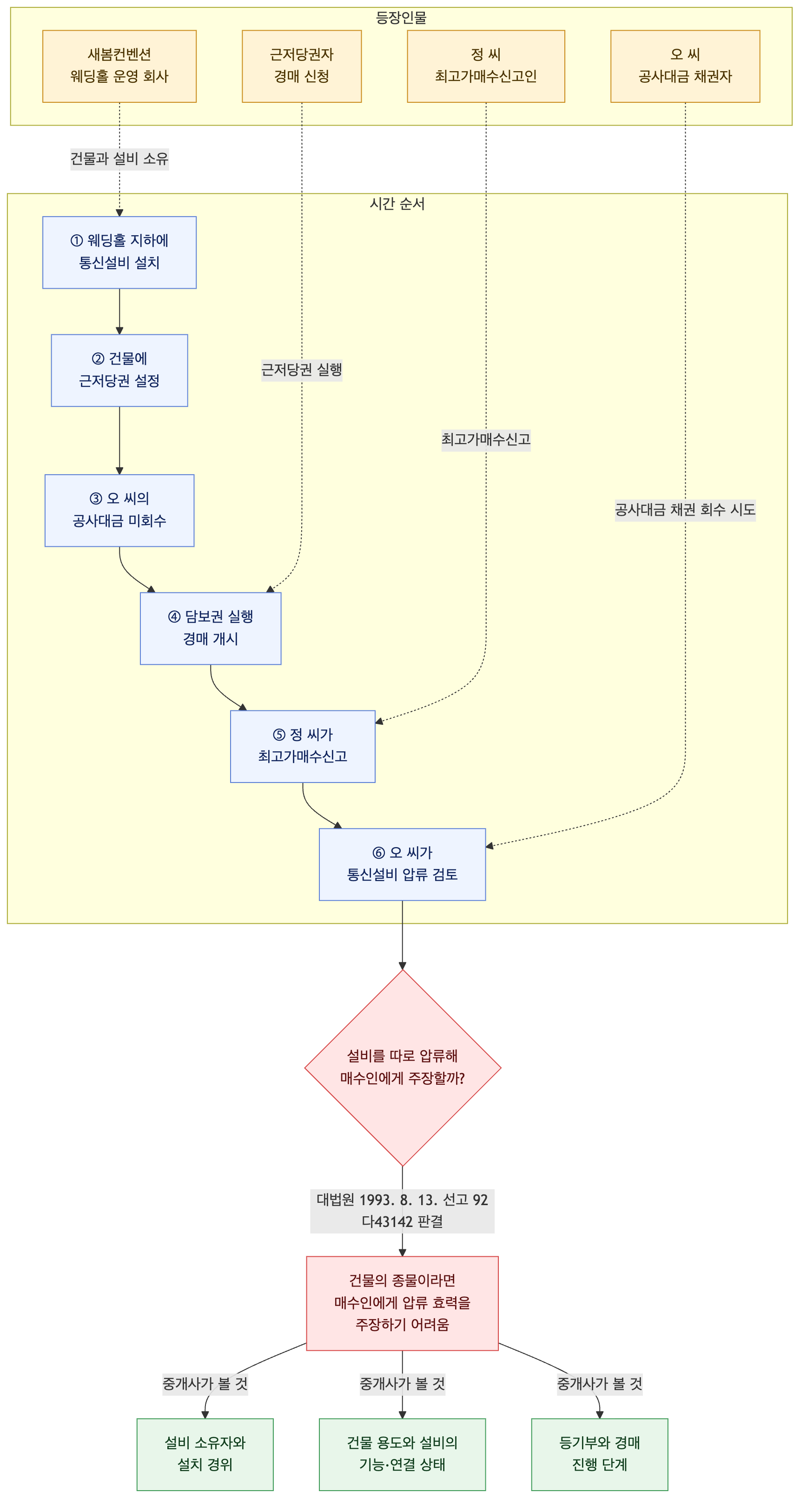 사건 구조도