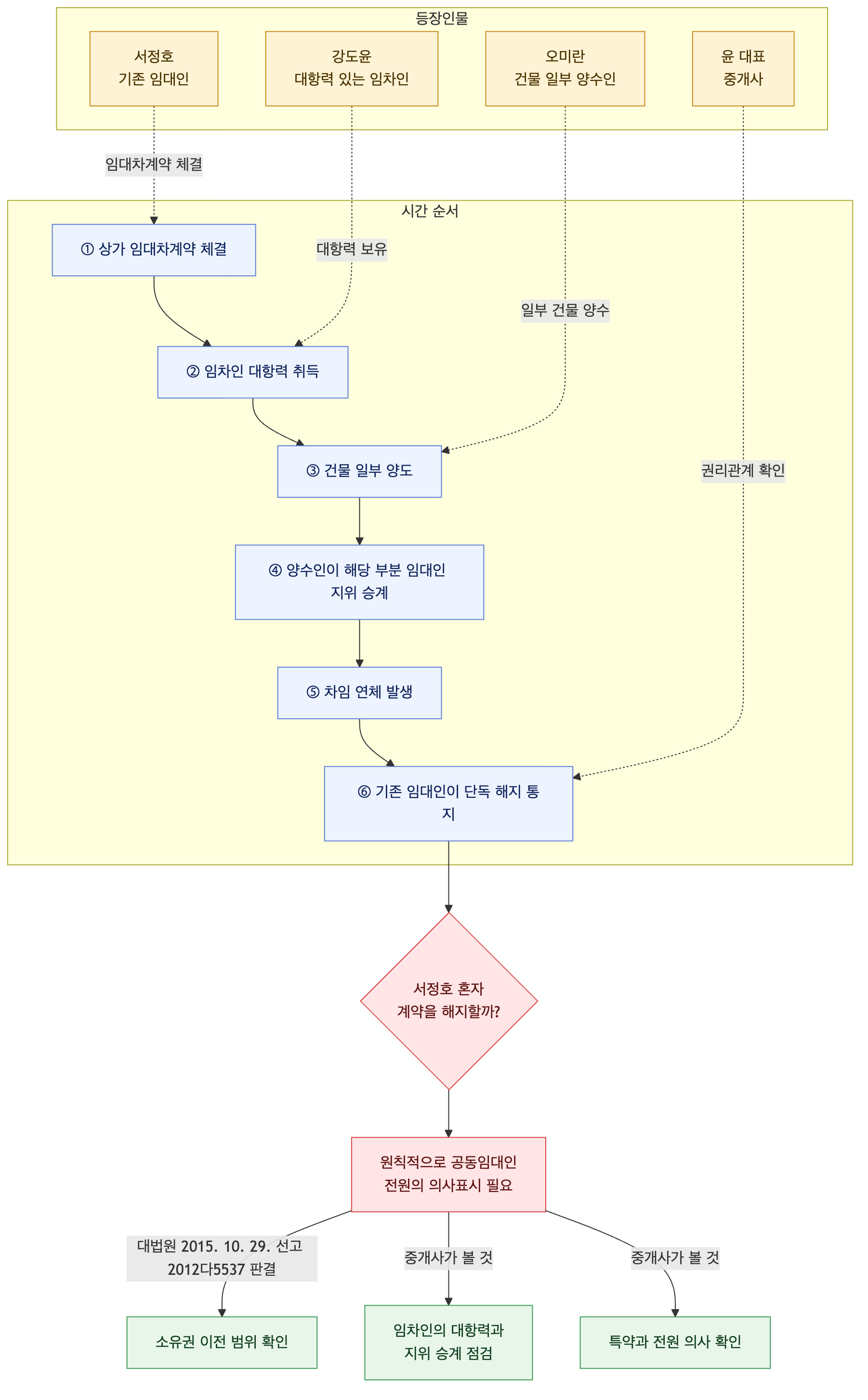 사건 구조도