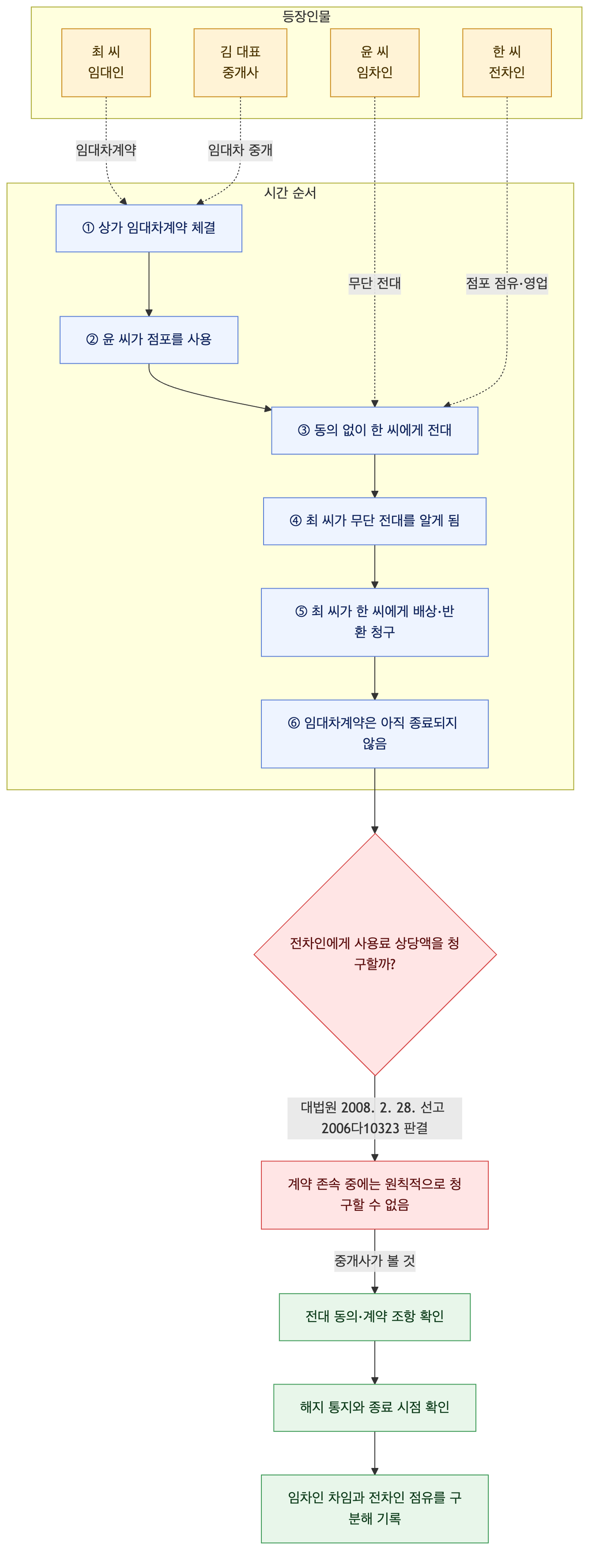 사건 구조도