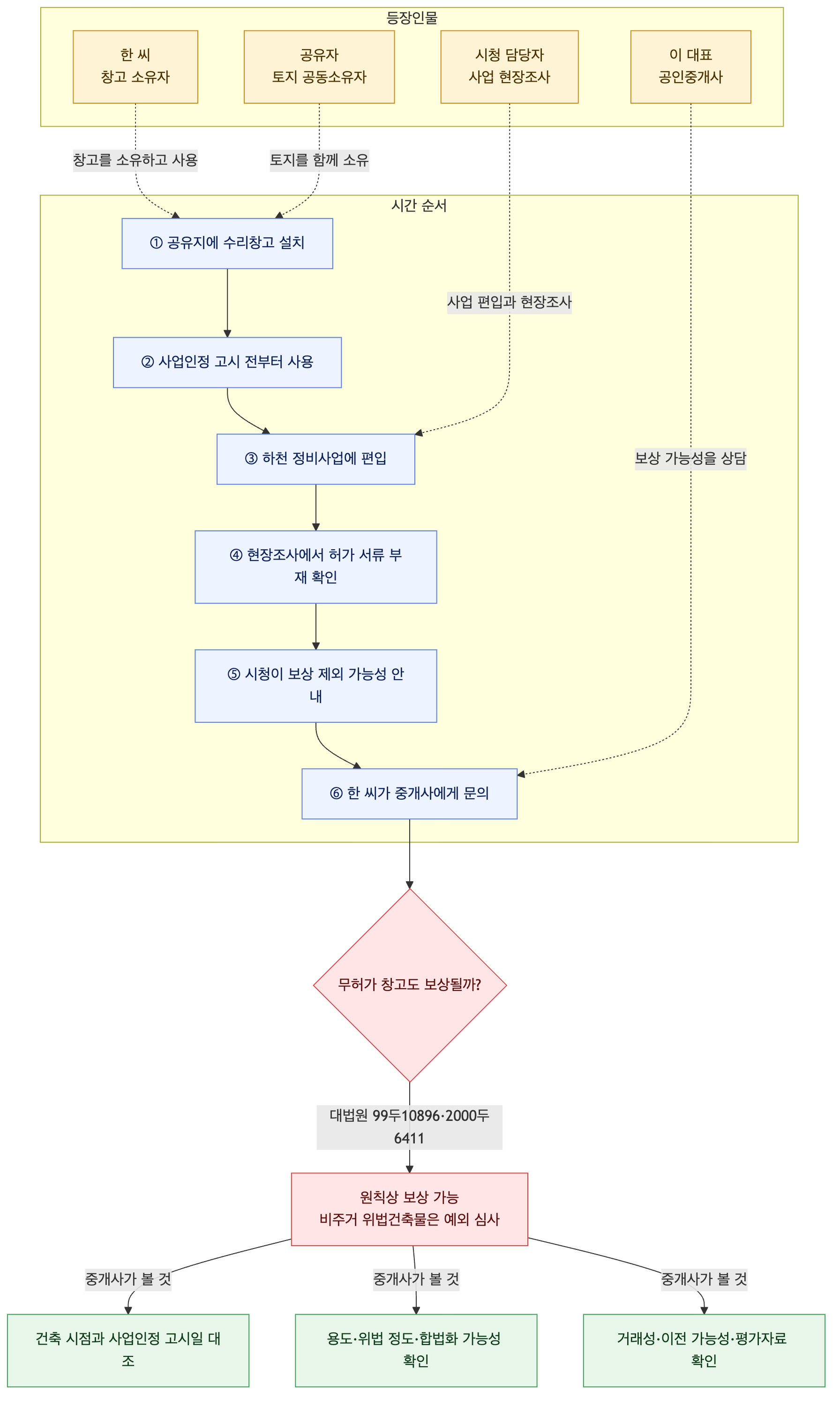 사건 구조도