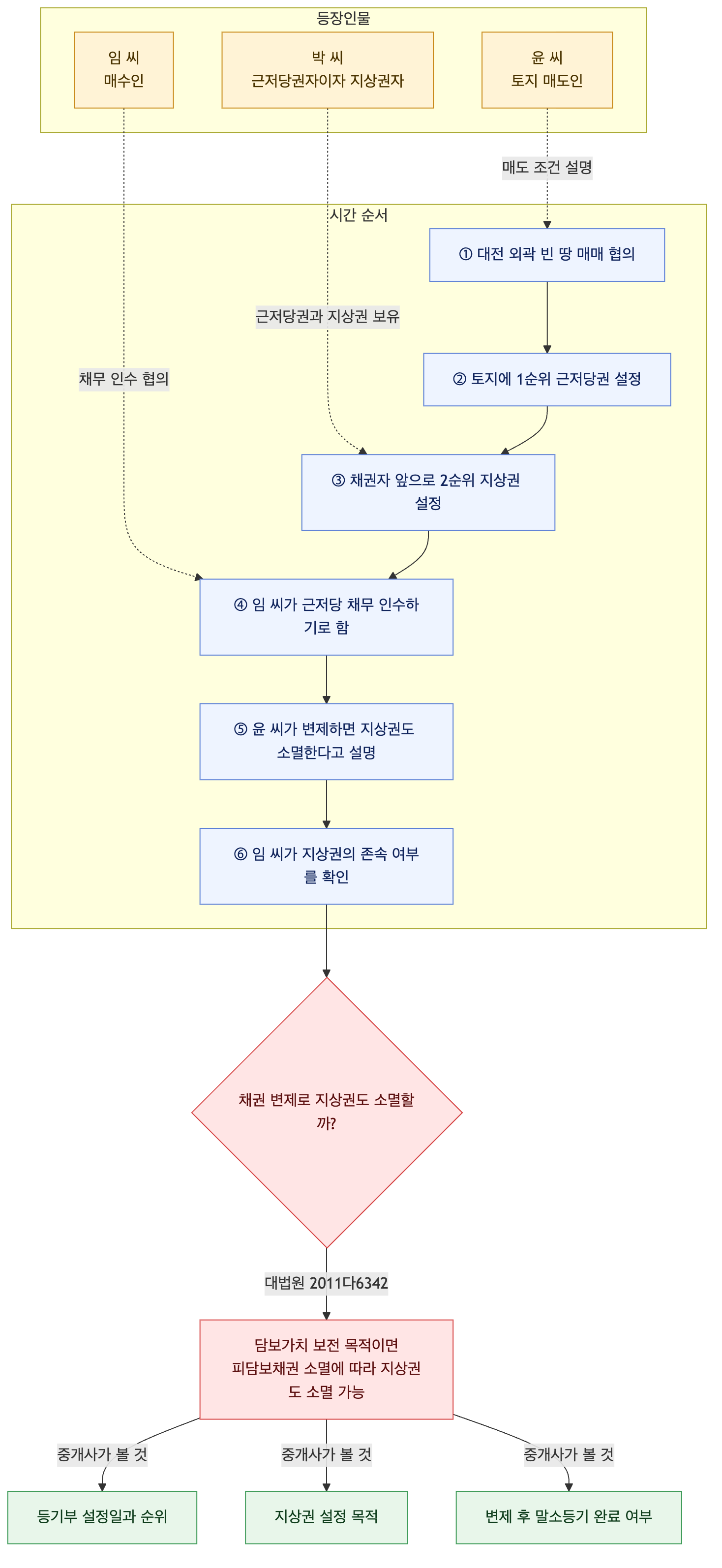 사건 구조도
