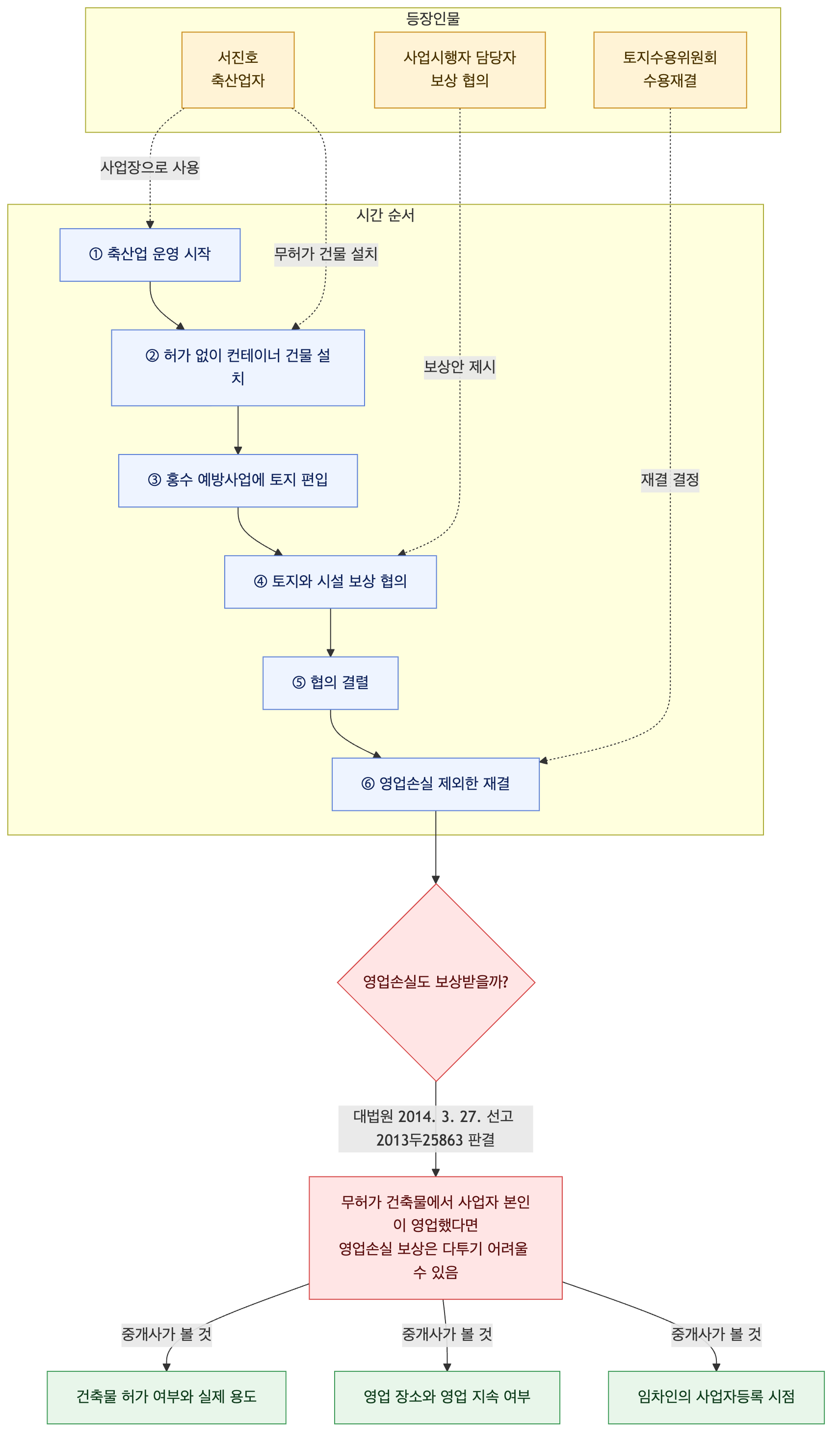 사건 구조도